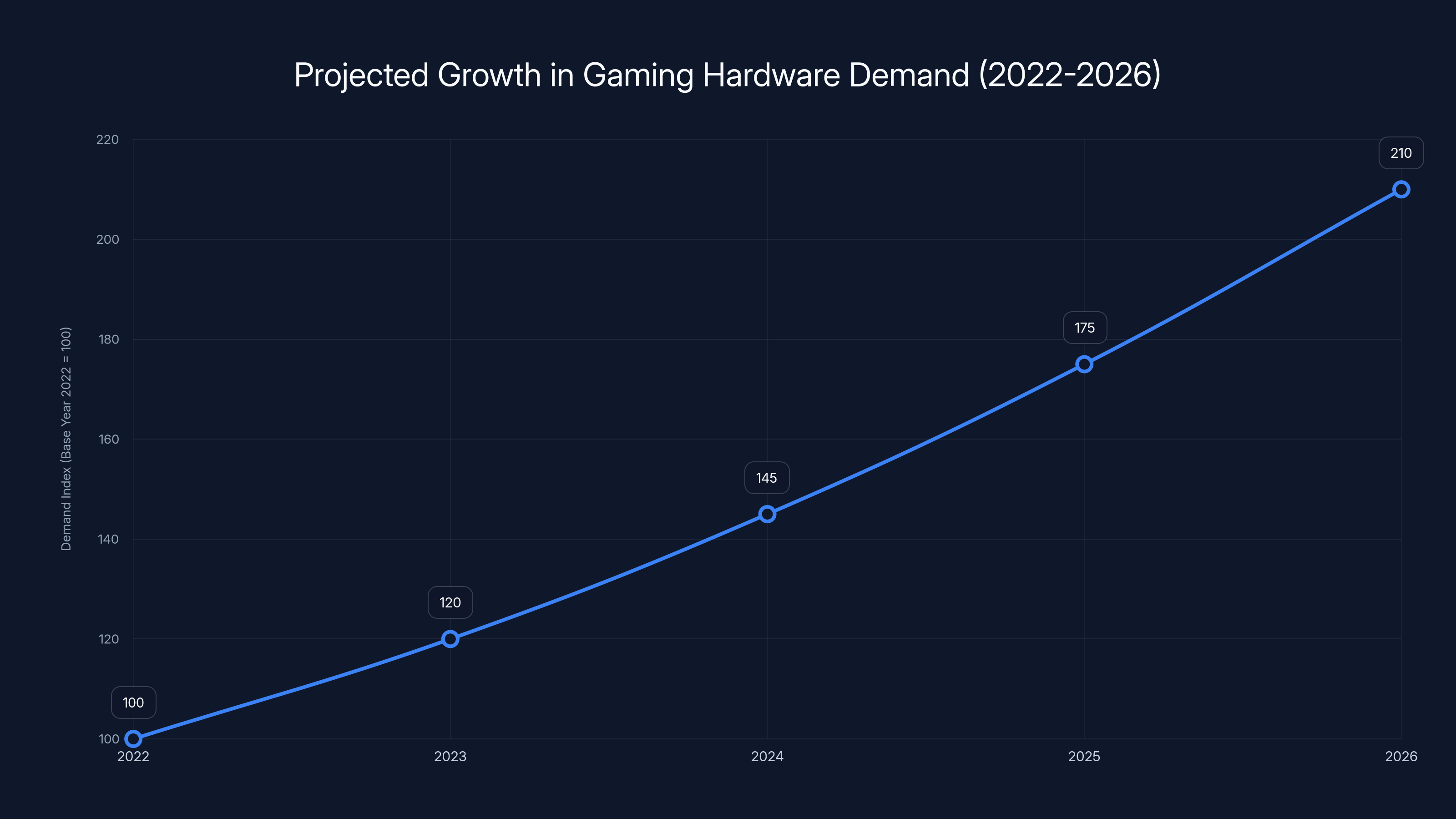 Projected Growth in Gaming Hardware Demand (2022-2026)