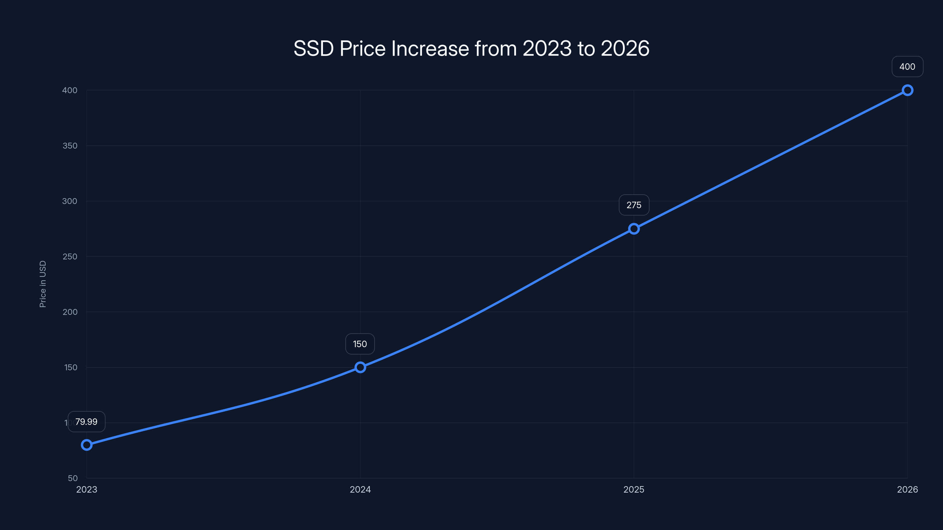 SSD Price Increase from 2023 to 2026