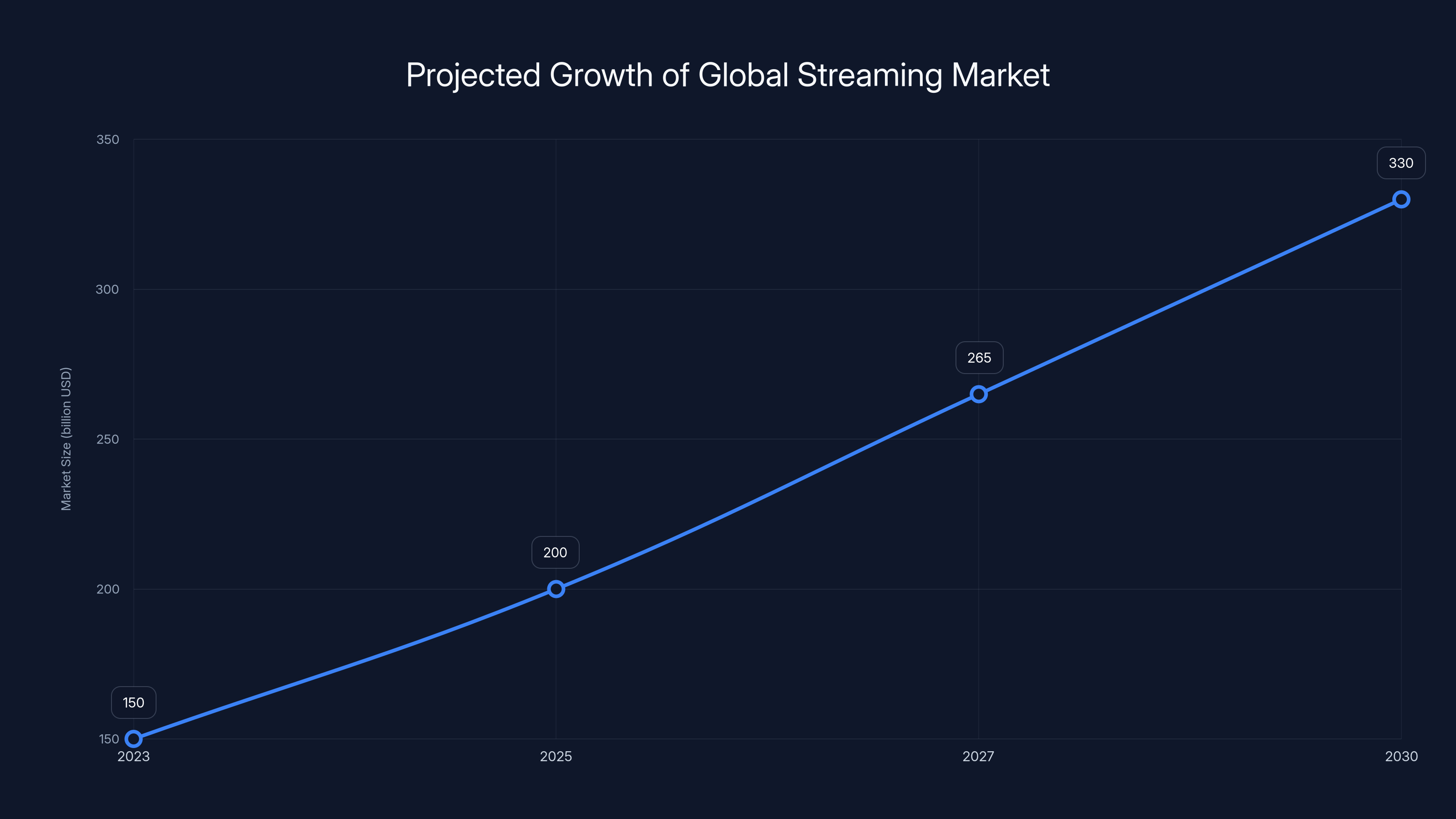 Projected Growth of Global Streaming Market