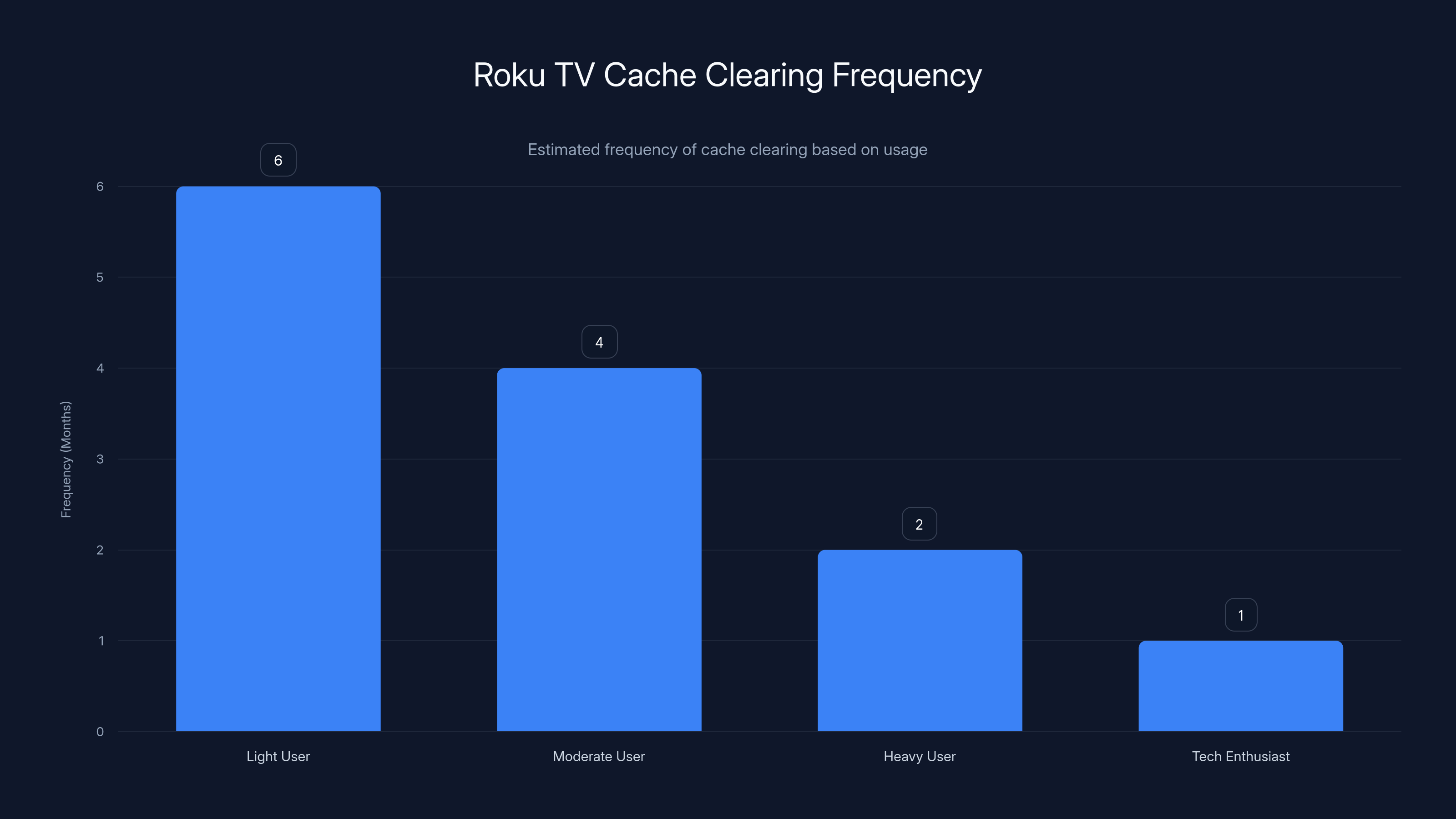 Roku TV Cache Clearing Frequency