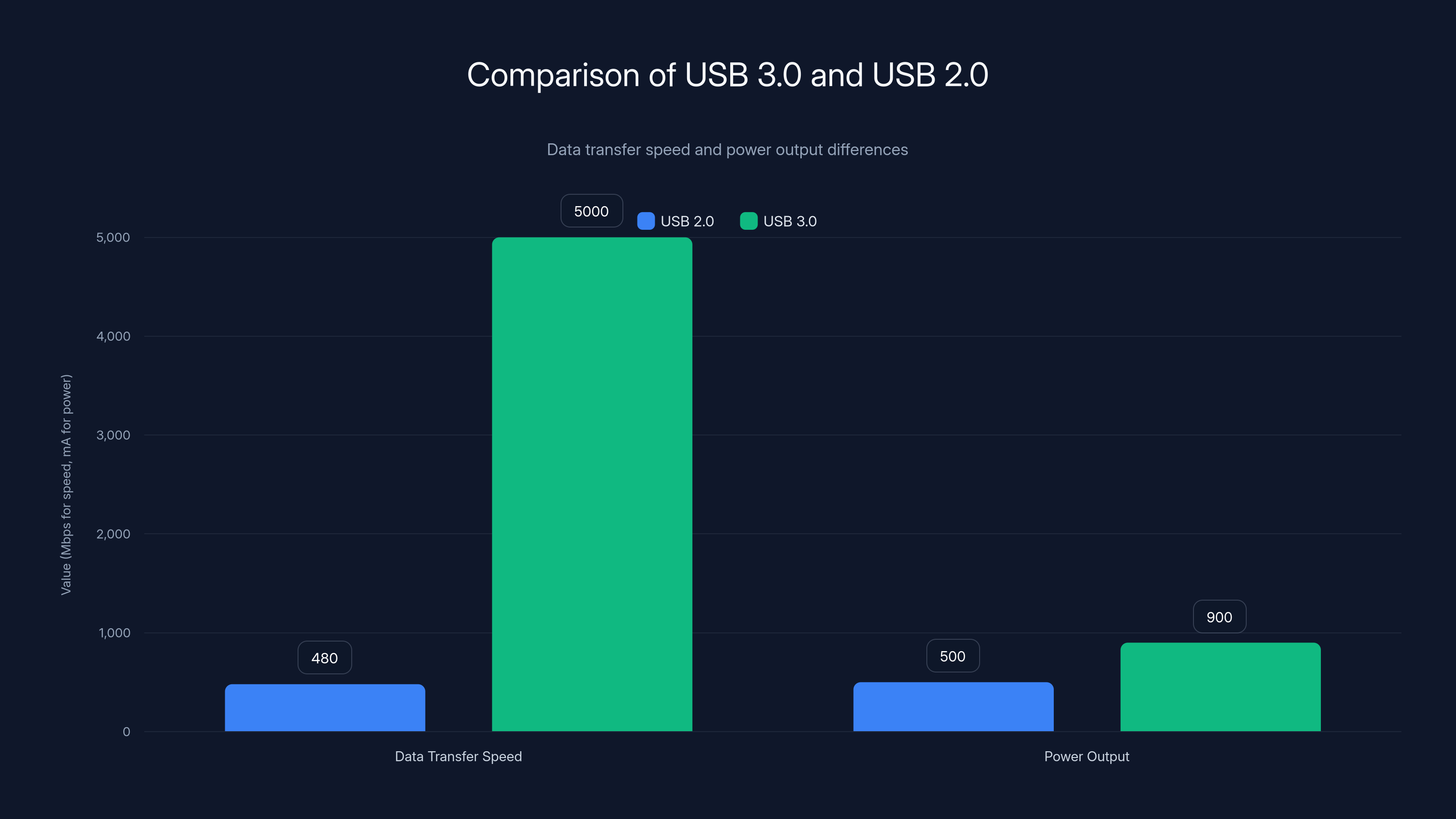 Comparison of USB 3.0 and USB 2.0
