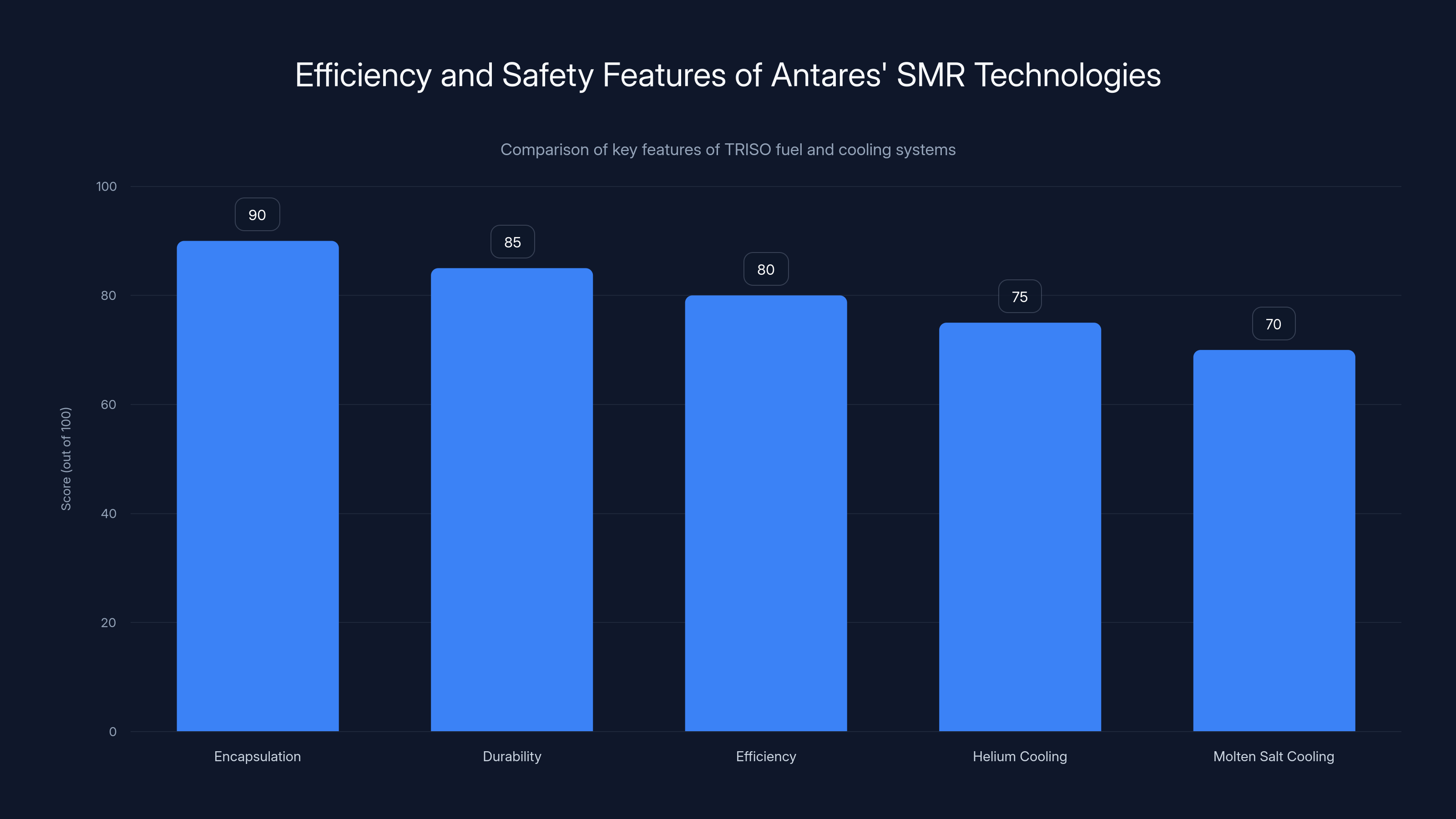 Efficiency and Safety Features of Antares' SMR Technologies