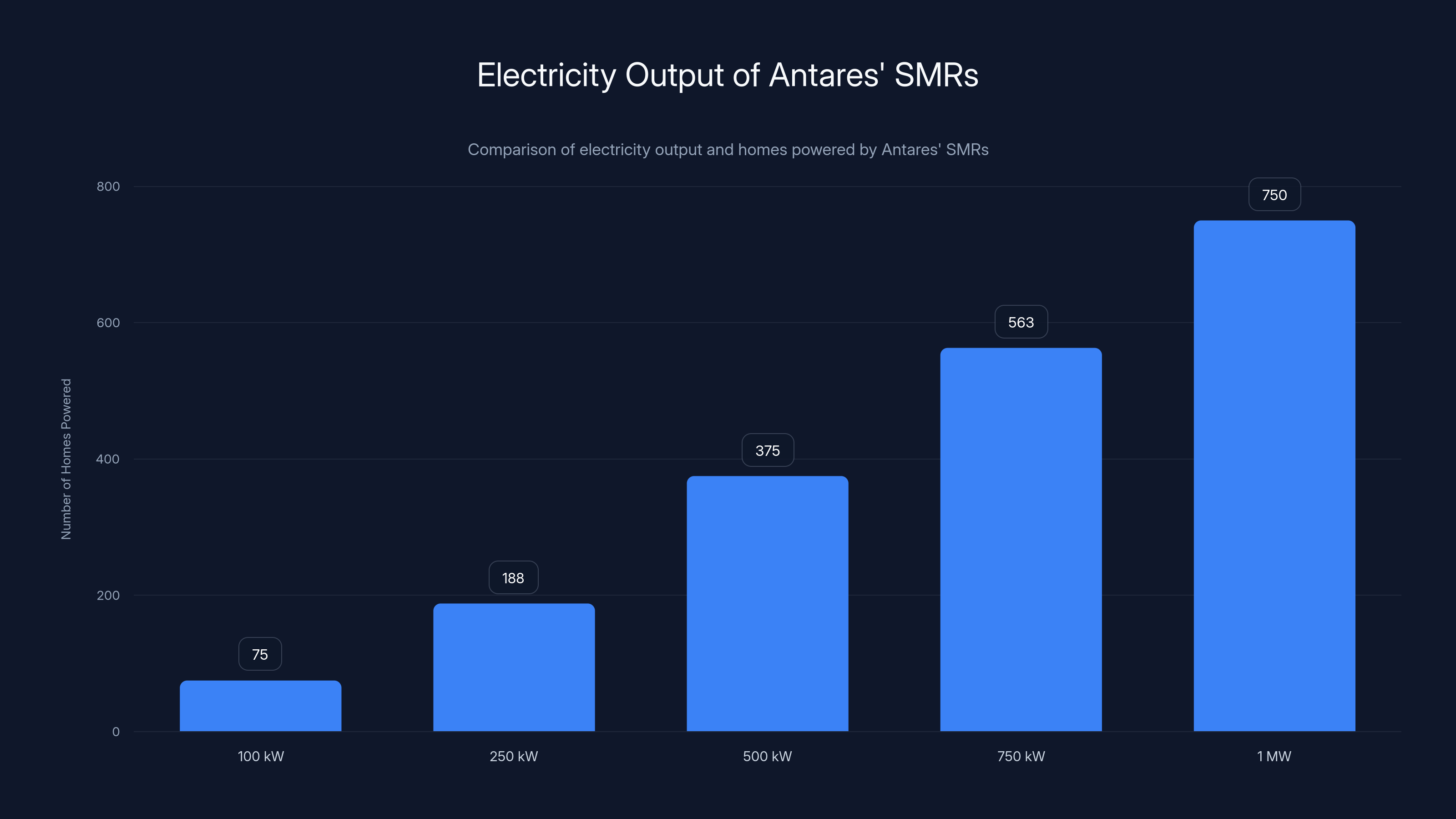 Electricity Output of Antares' SMRs