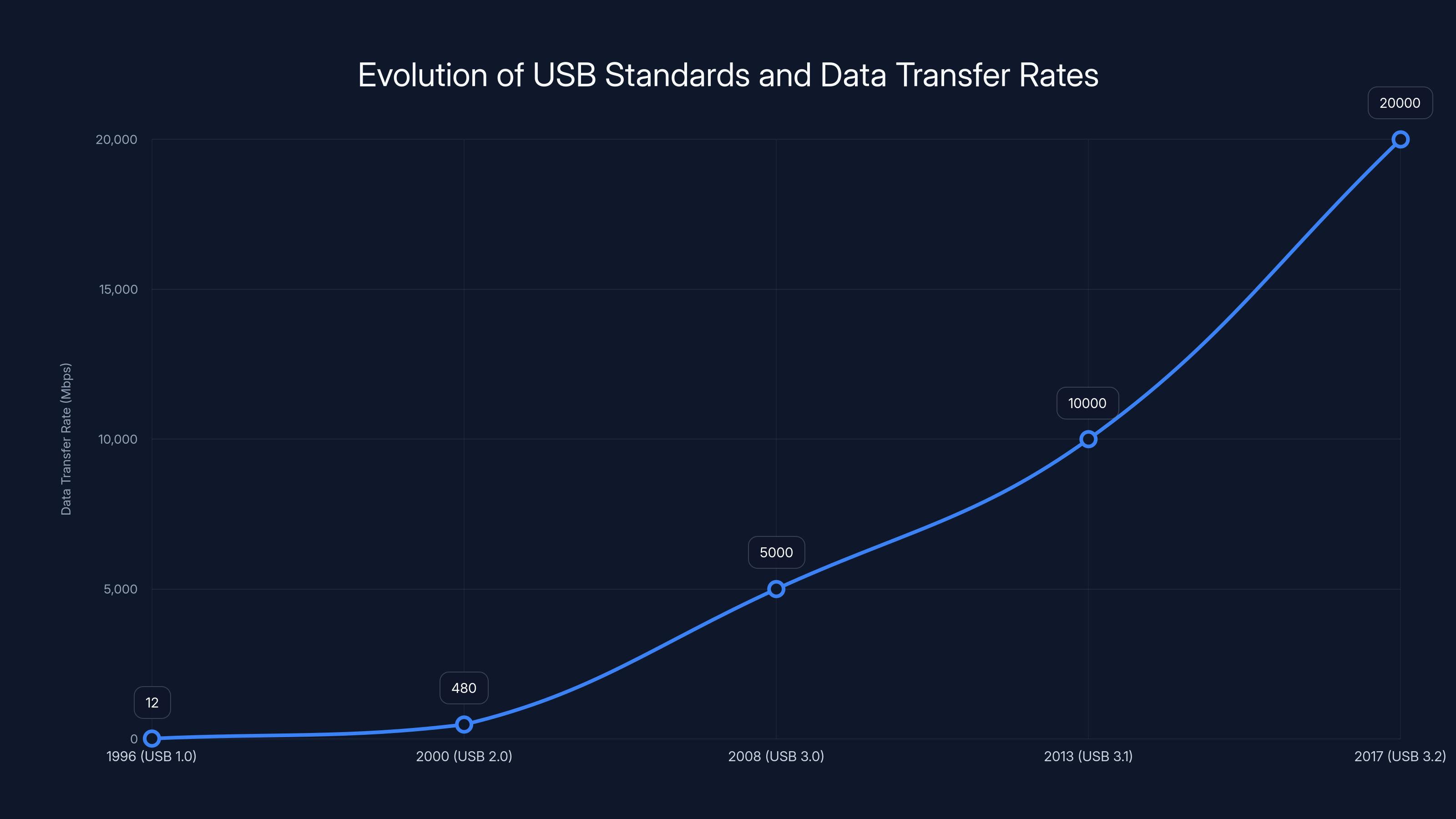 Evolution of USB Standards and Data Transfer Rates