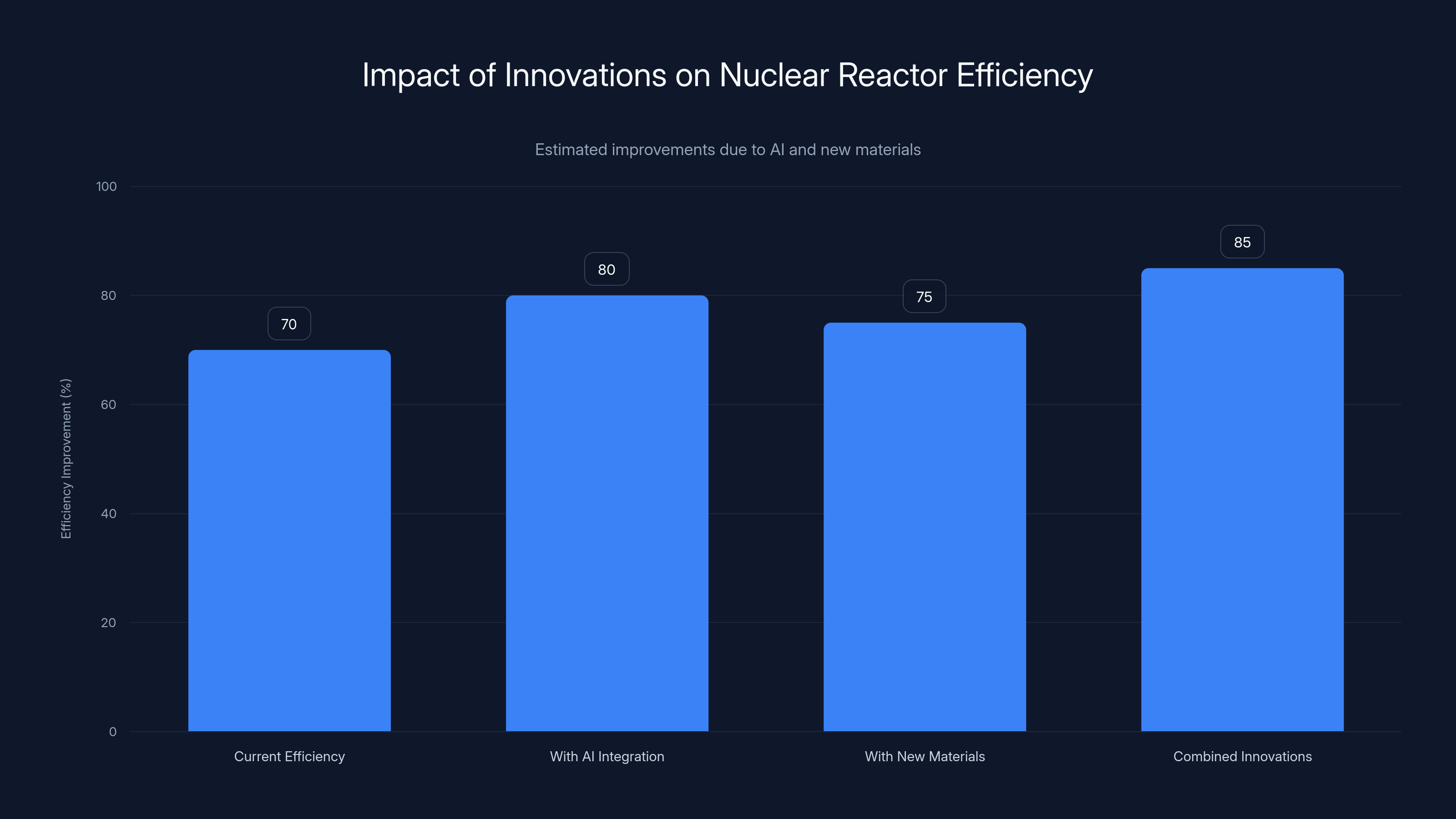 Impact of Innovations on Nuclear Reactor Efficiency