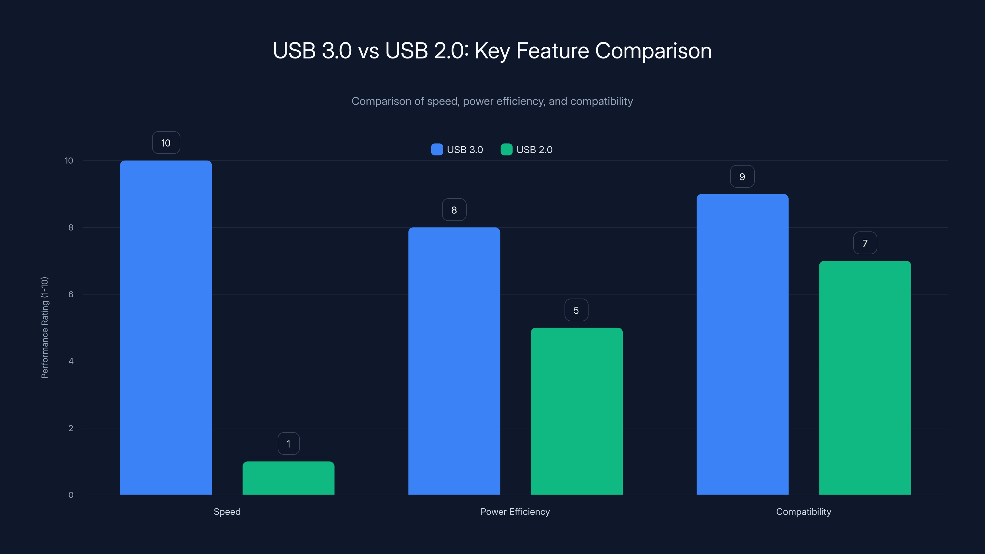 USB 3.0 vs USB 2.0: Key Feature Comparison