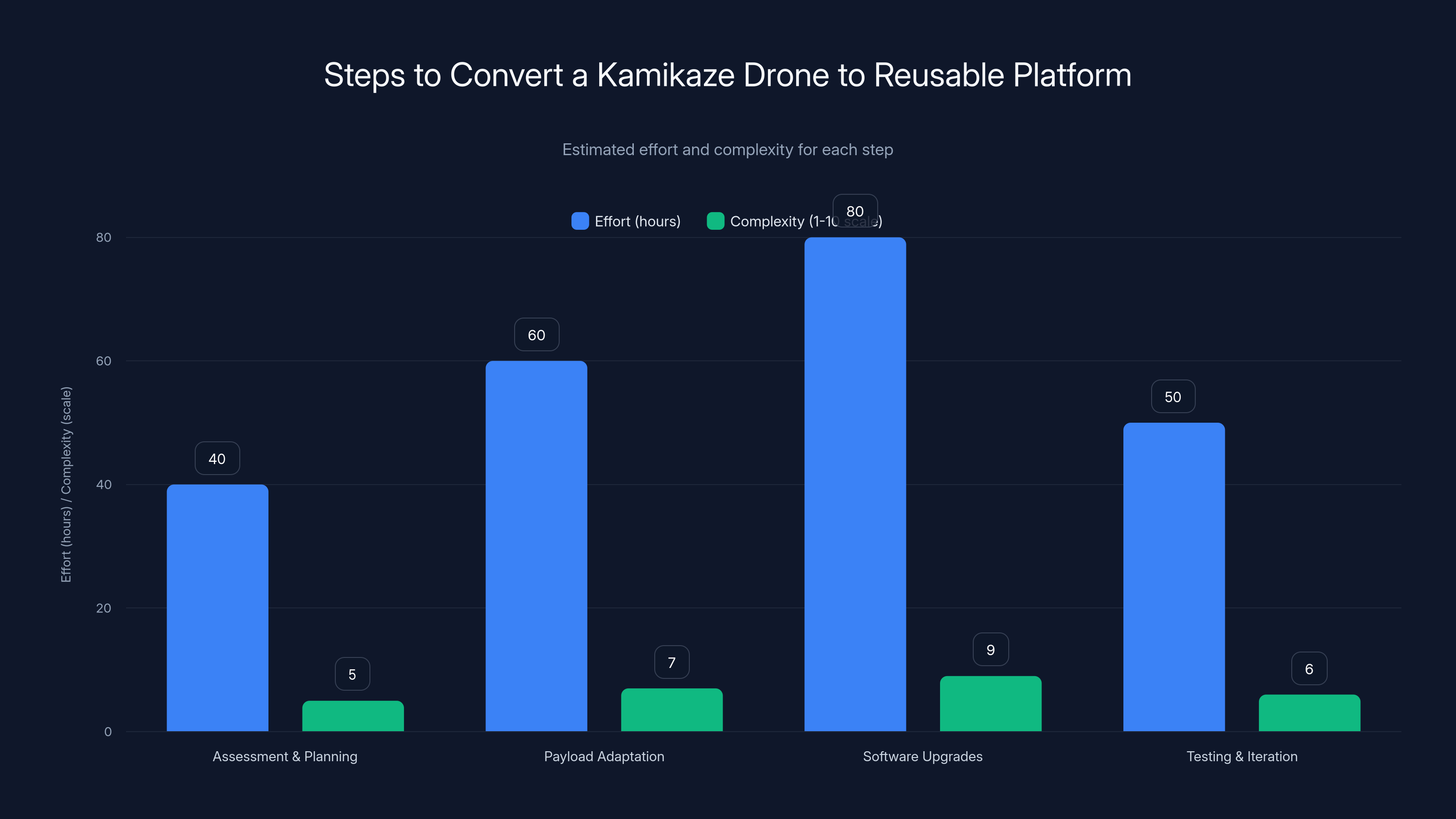 Steps to Convert a Kamikaze Drone to Reusable Platform
