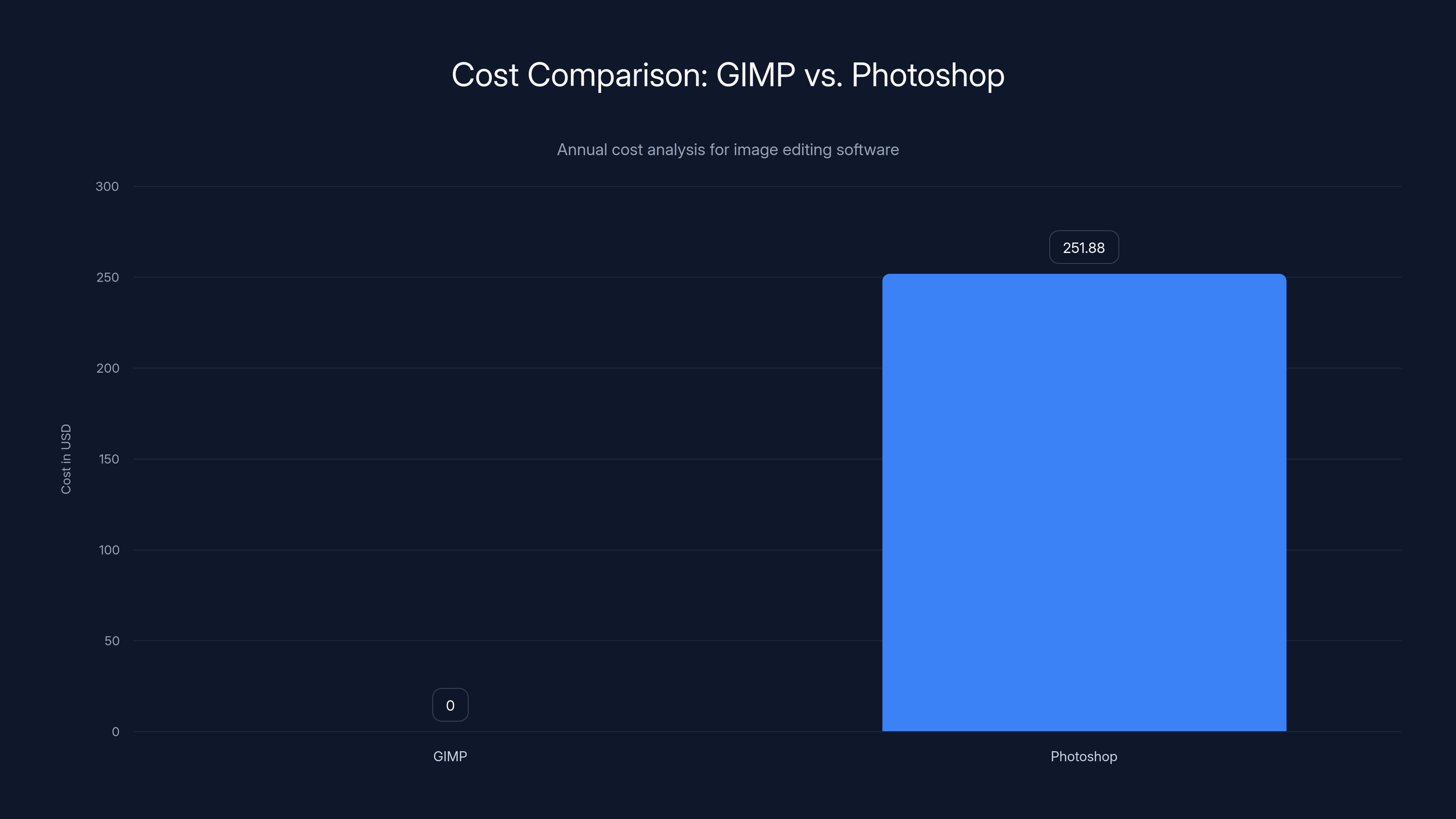 Cost Comparison: GIMP vs. Photoshop