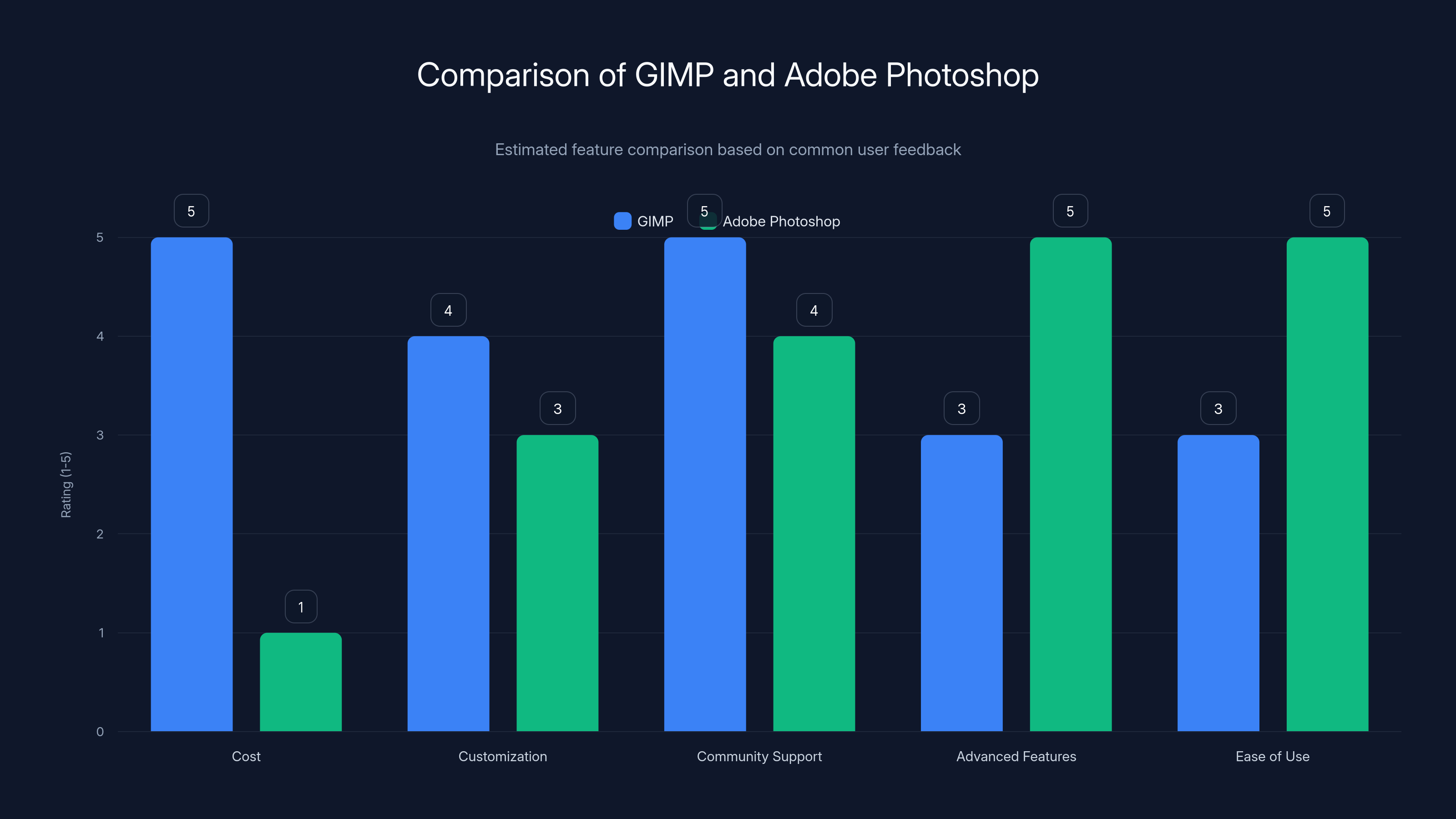 Comparison of GIMP and Adobe Photoshop