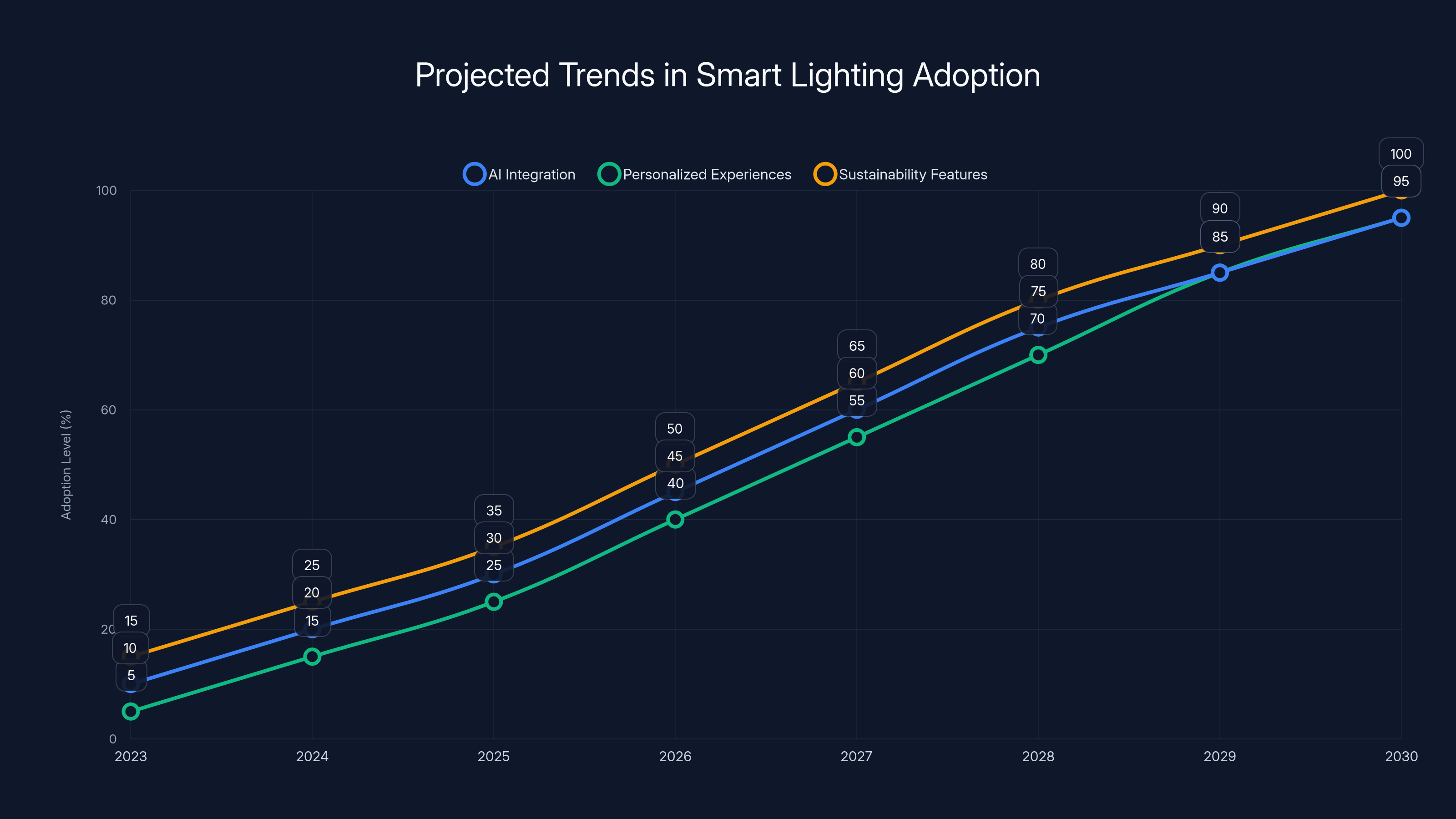 Projected Trends in Smart Lighting Adoption