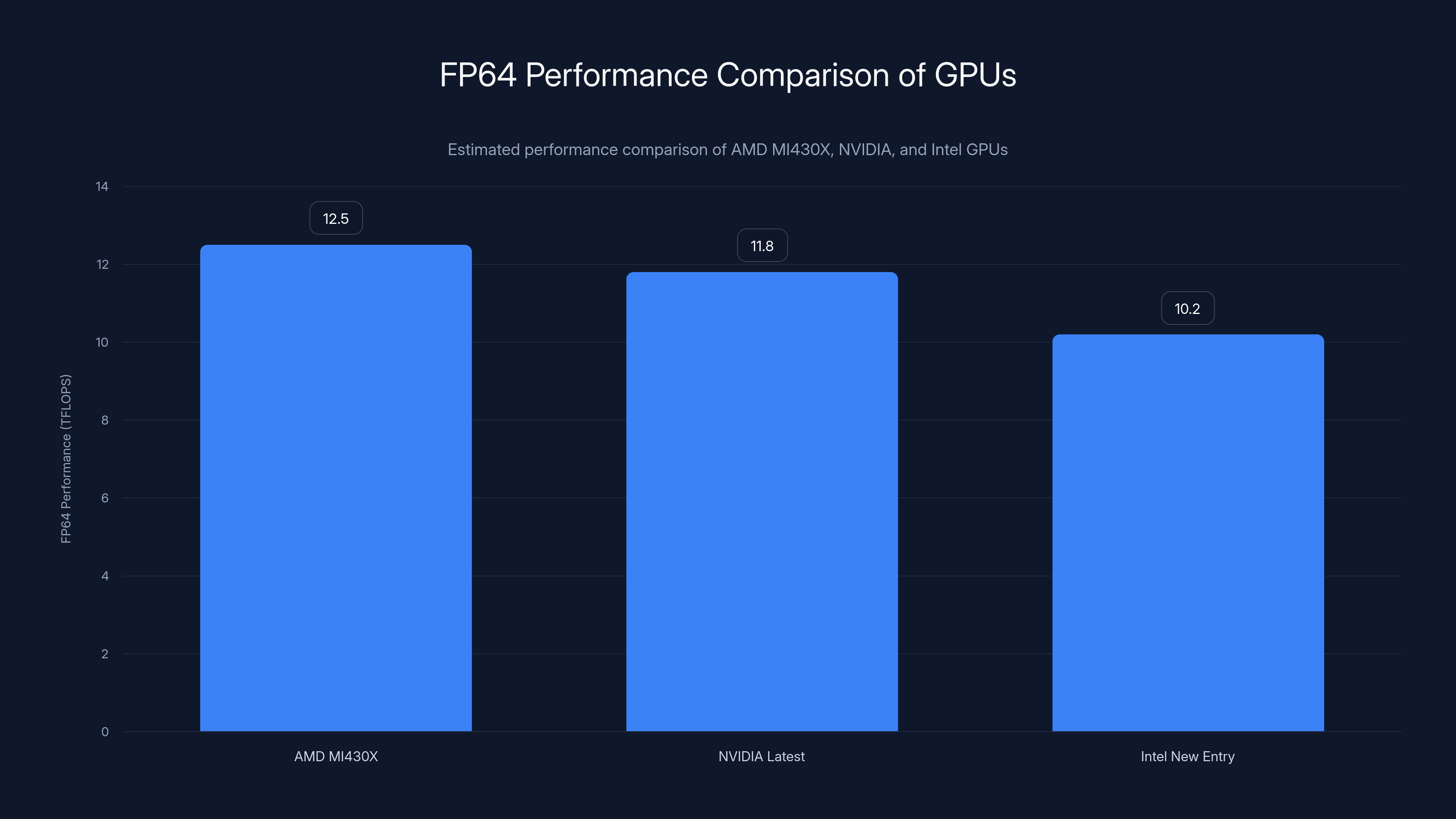 FP64 Performance Comparison of GPUs