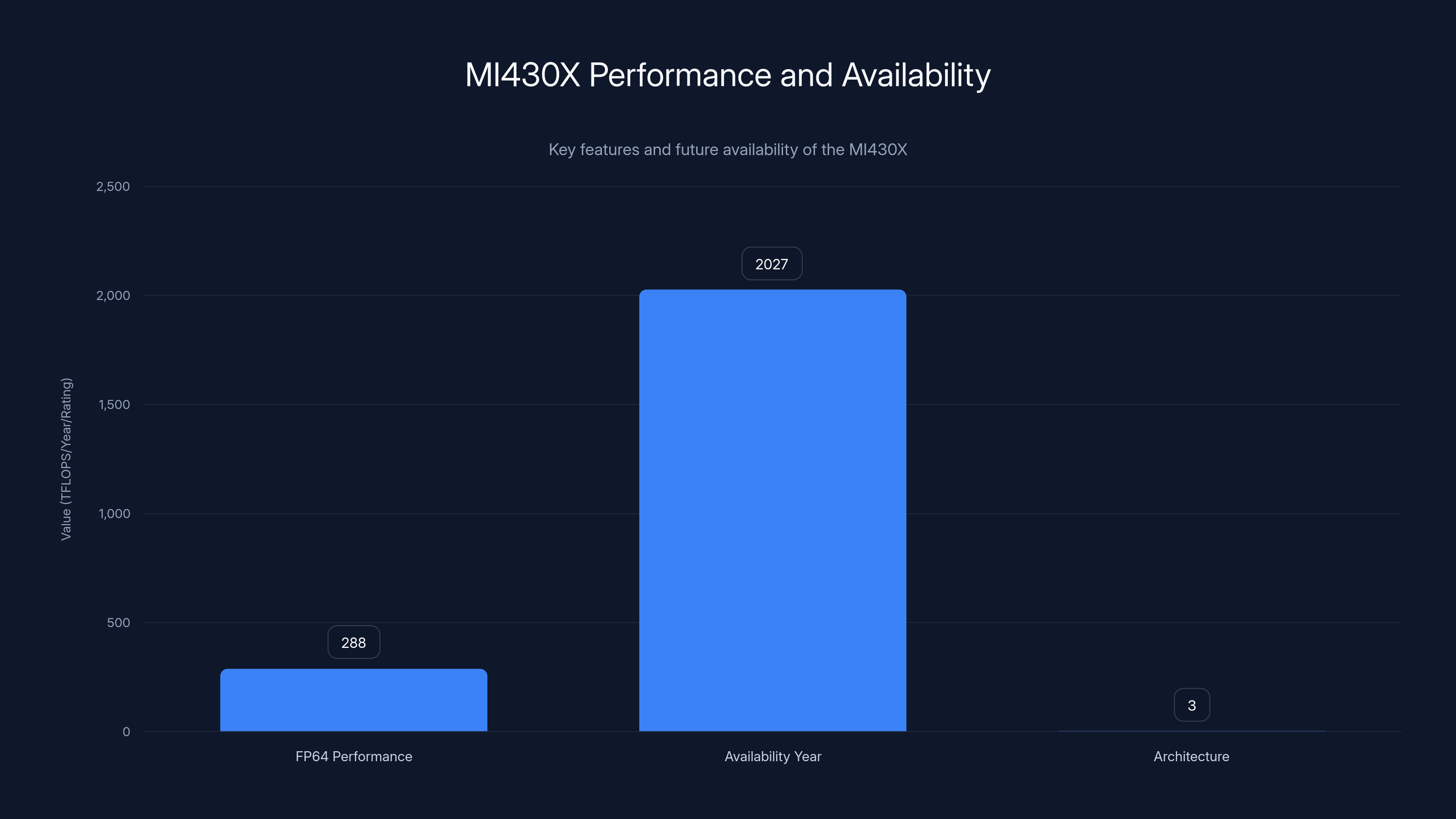 MI430X Performance and Availability