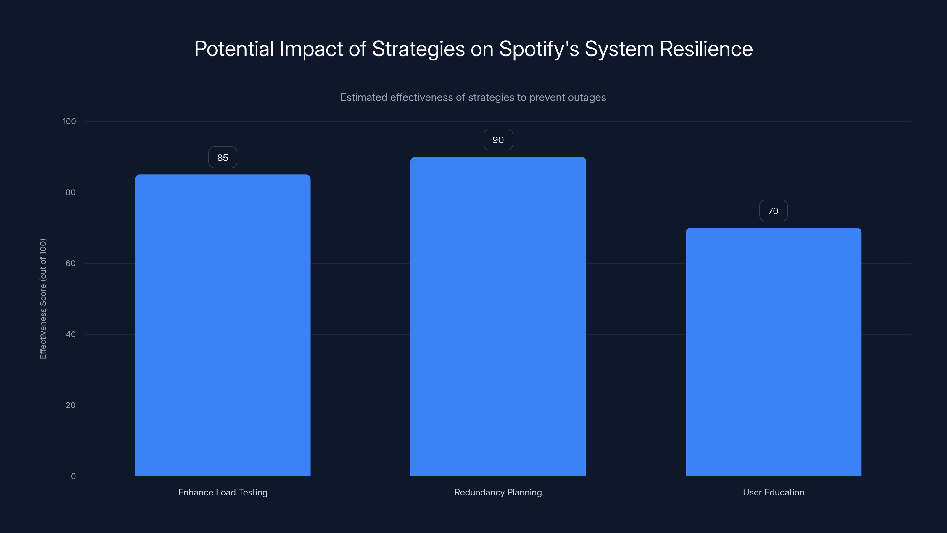 Potential Impact of Strategies on Spotify's System Resilience