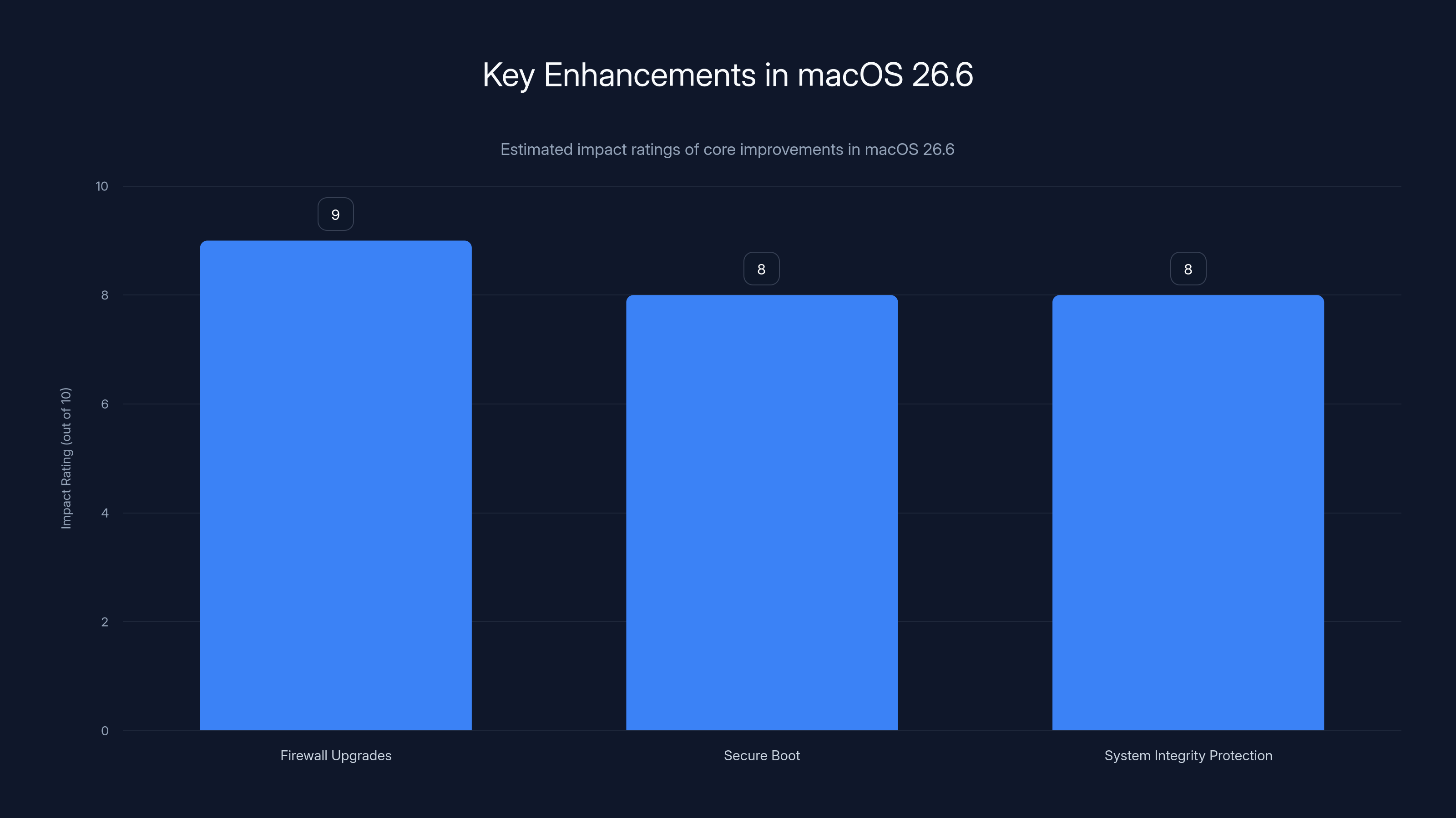Key Enhancements in macOS 26.6