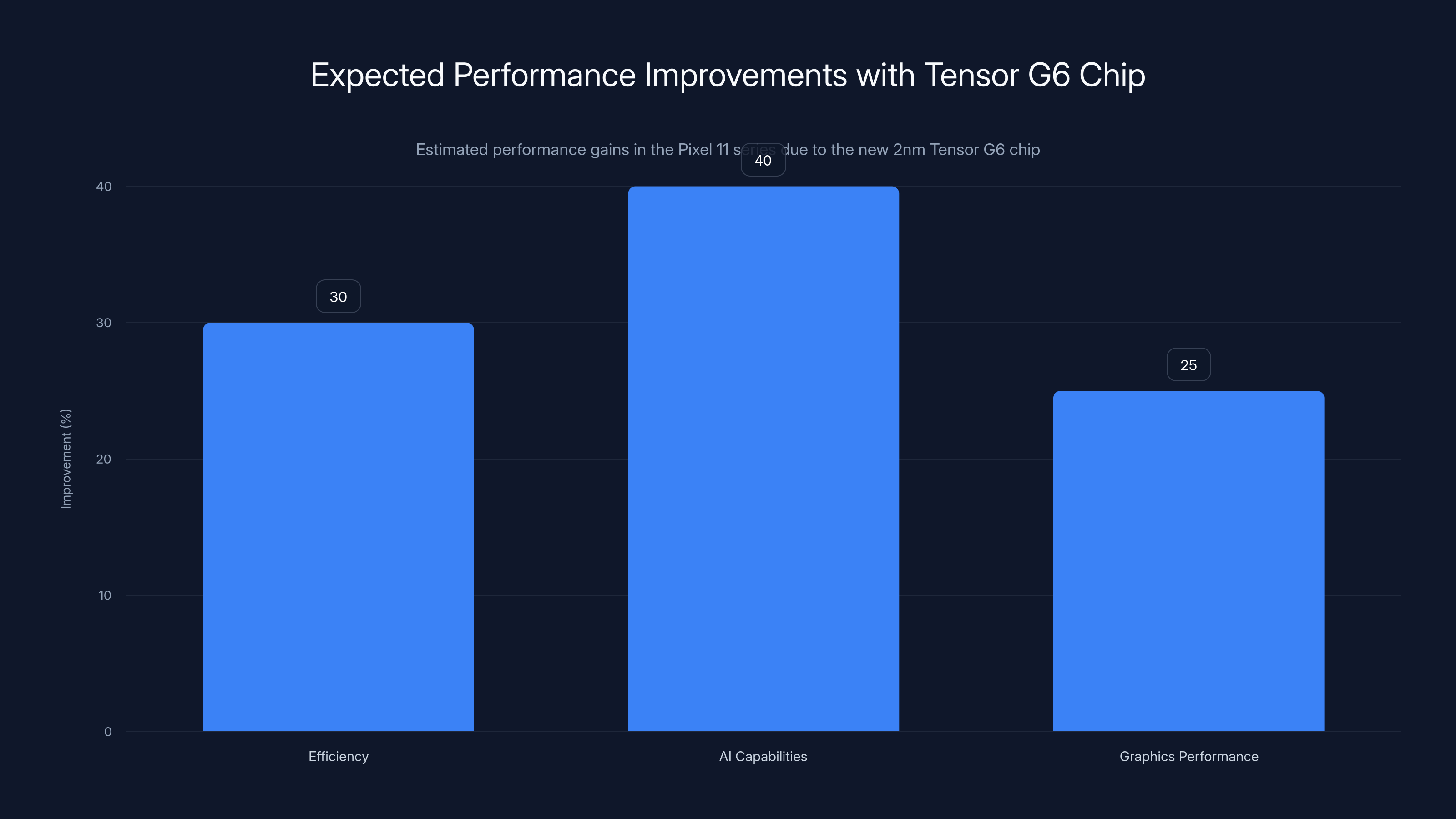 Expected Performance Improvements with Tensor G6 Chip