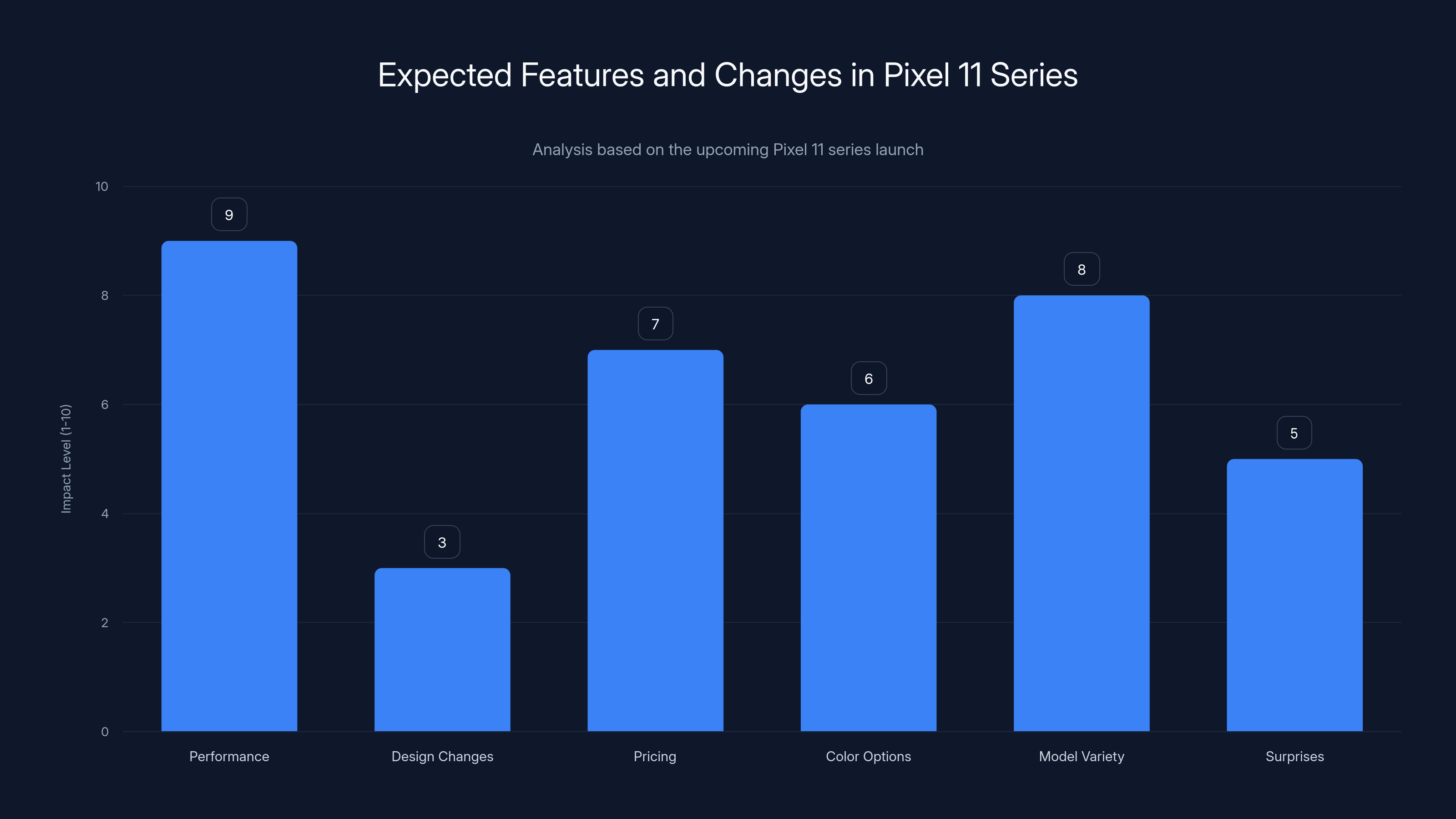 Expected Features and Changes in Pixel 11 Series