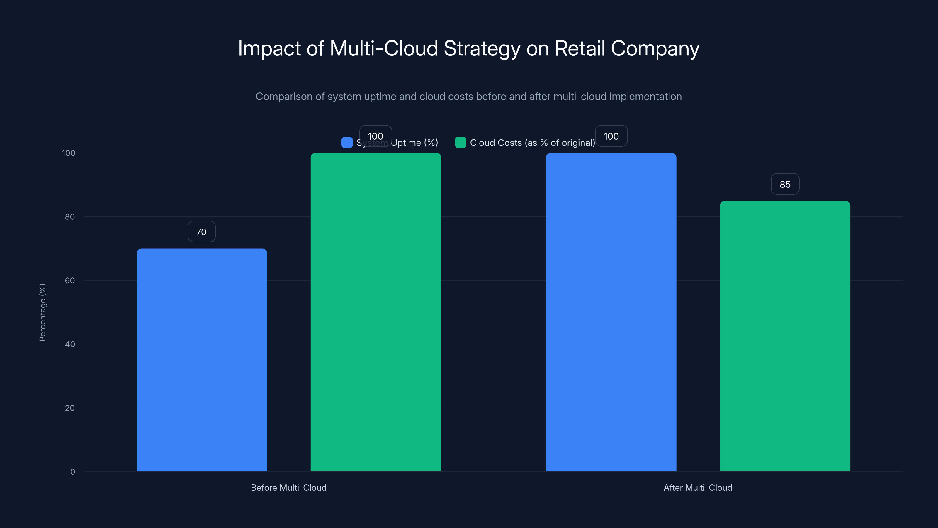 Impact of Multi-Cloud Strategy on Retail Company