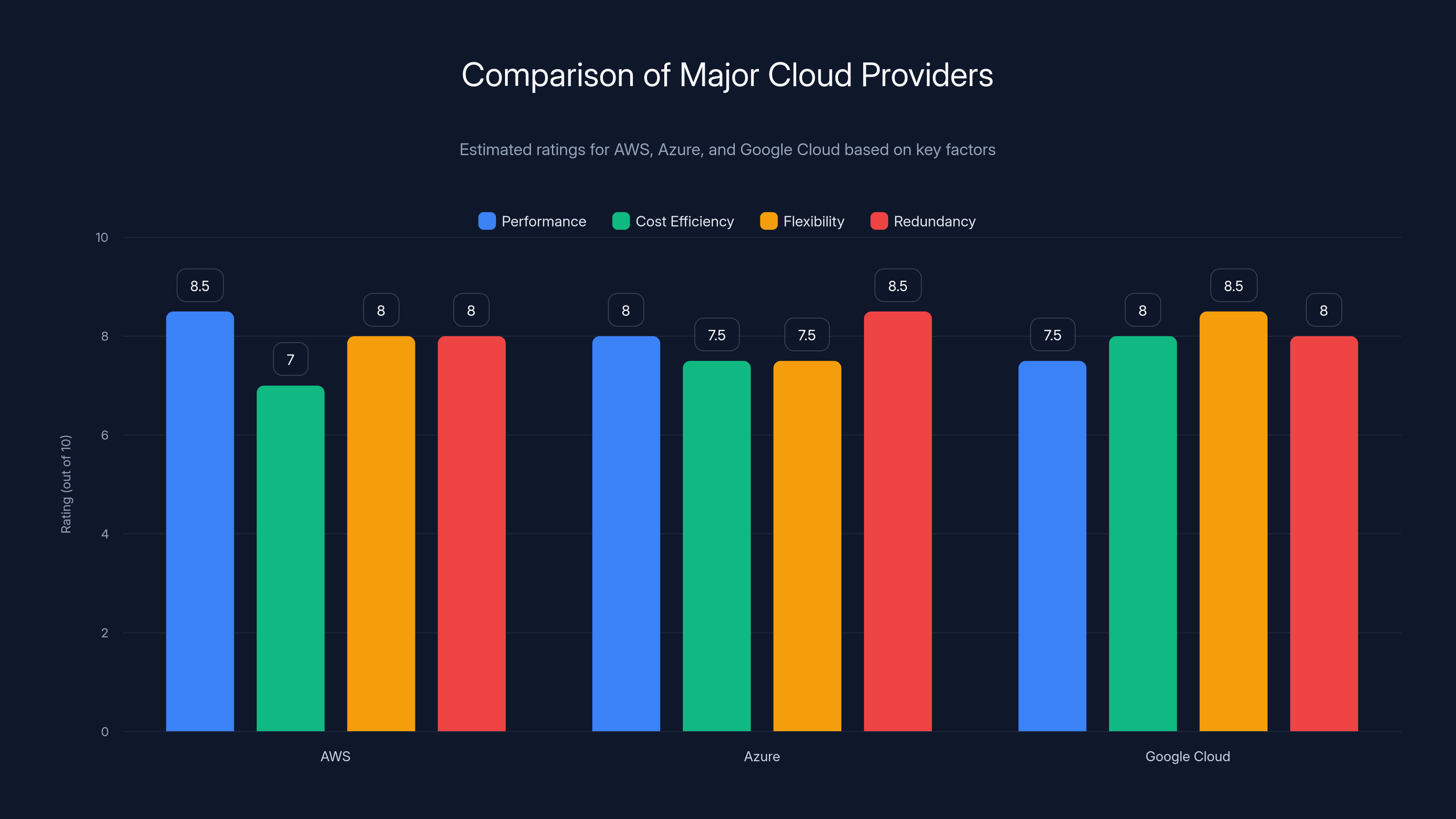 Comparison of Major Cloud Providers