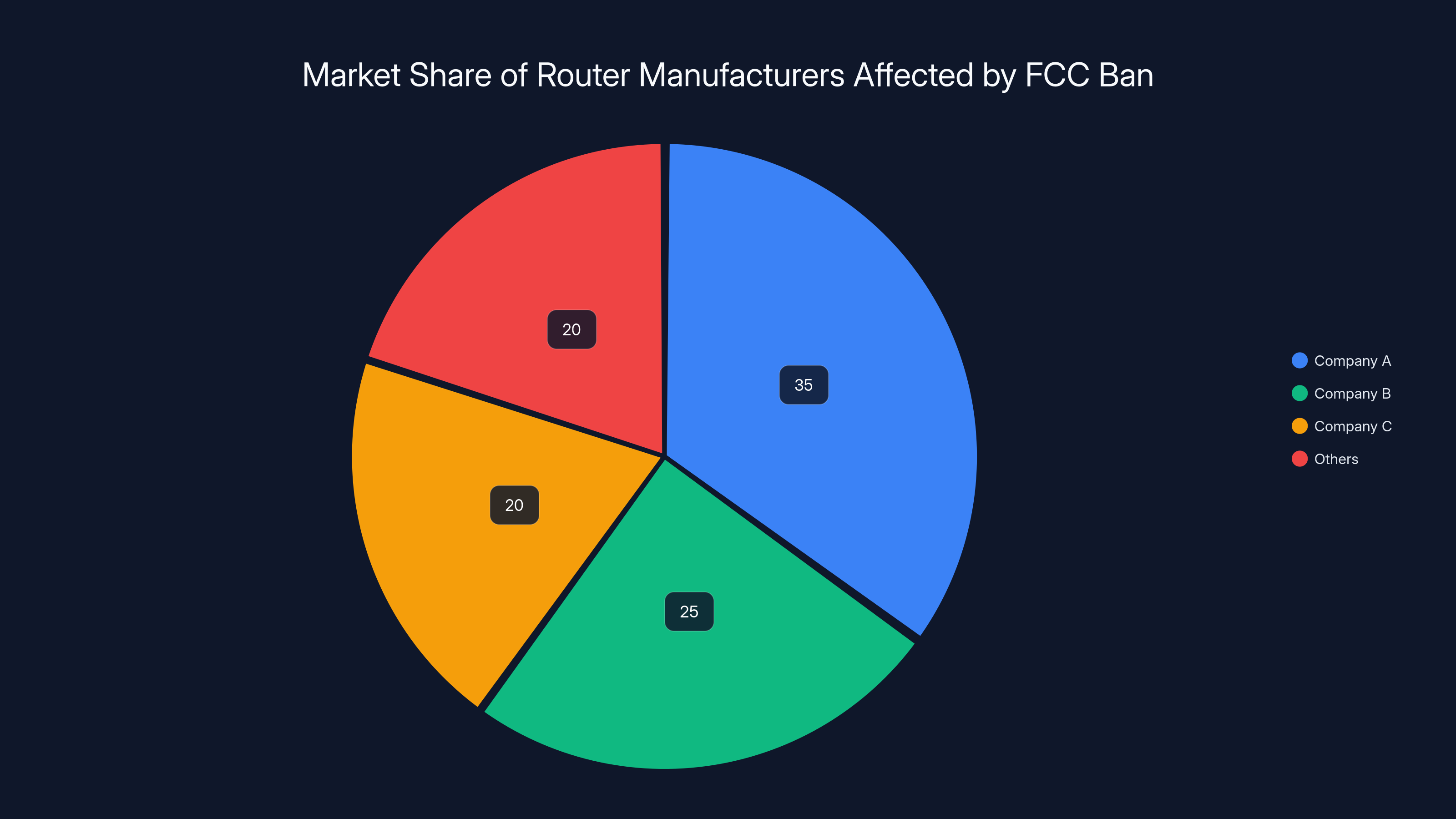 Market Share of Router Manufacturers Affected by FCC Ban