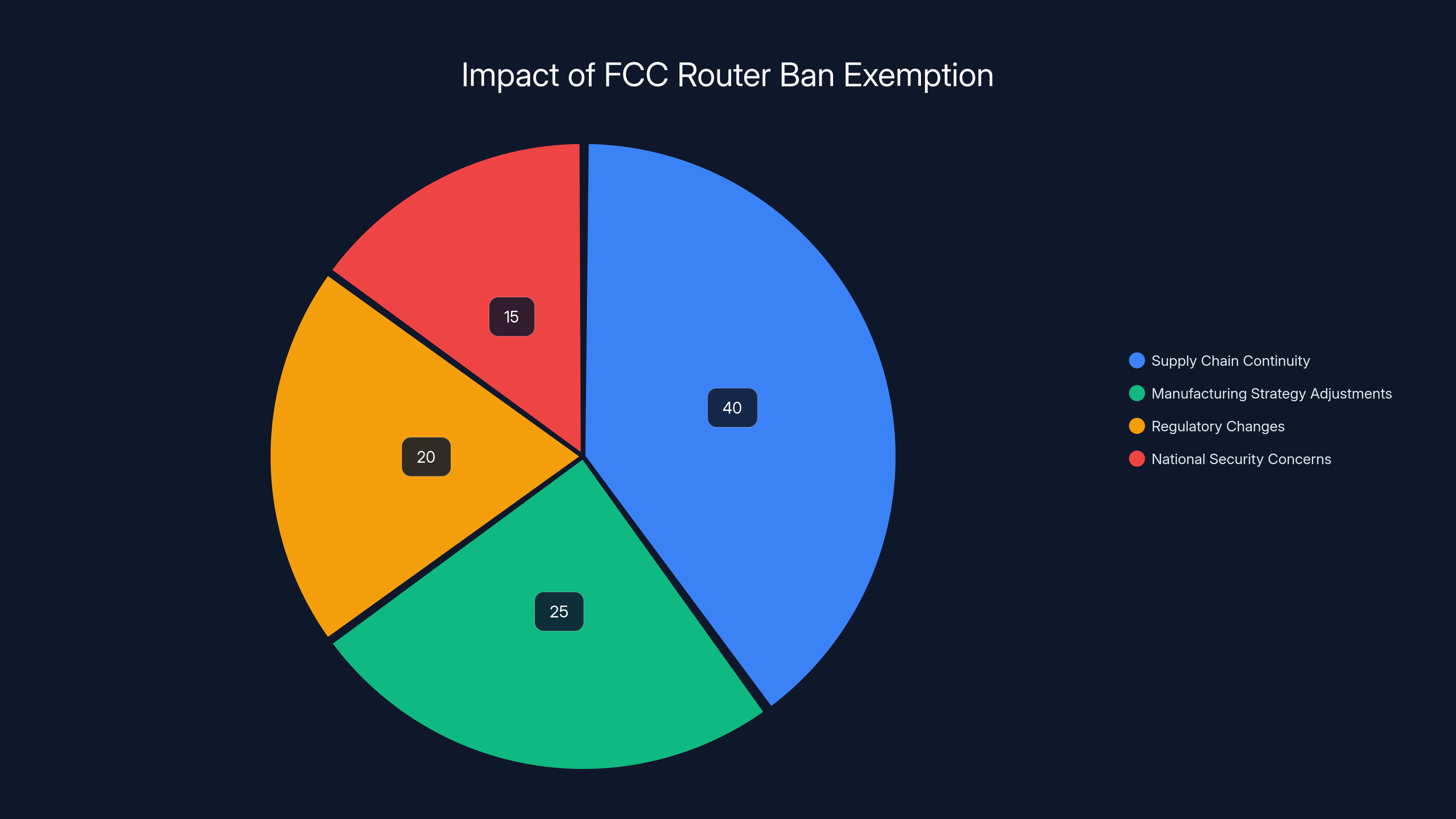 Impact of FCC Router Ban Exemption