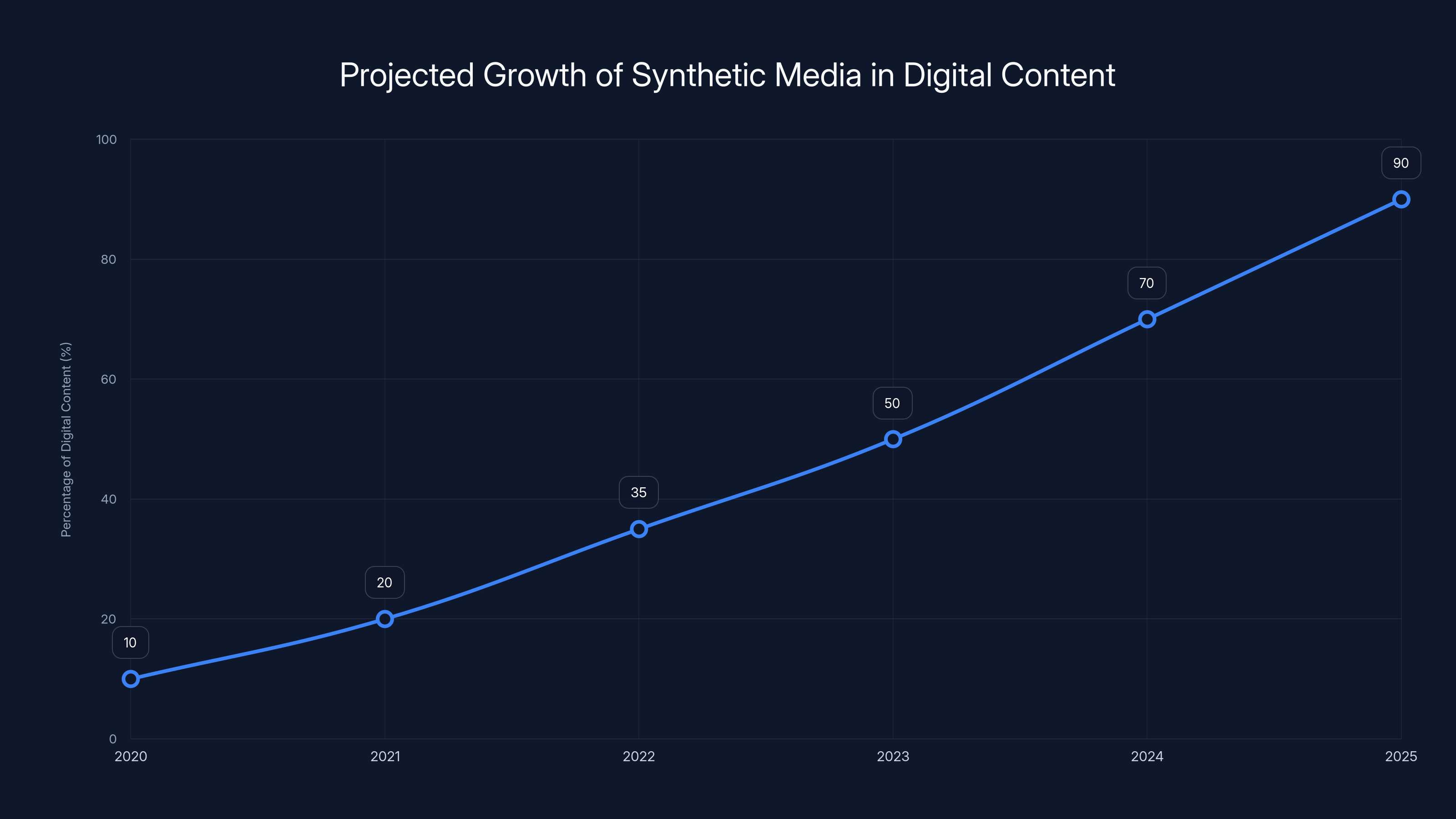 Projected Growth of Synthetic Media in Digital Content