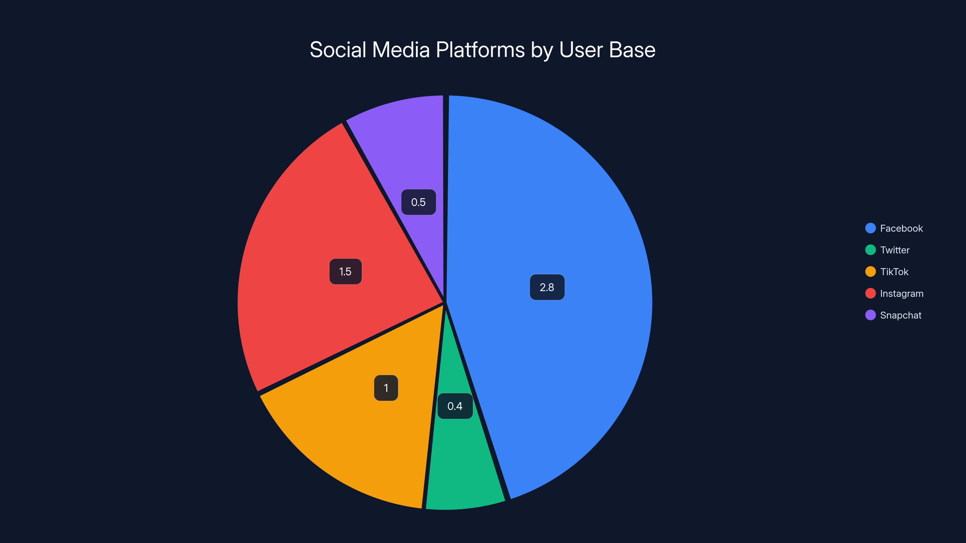 Social Media Platforms by User Base