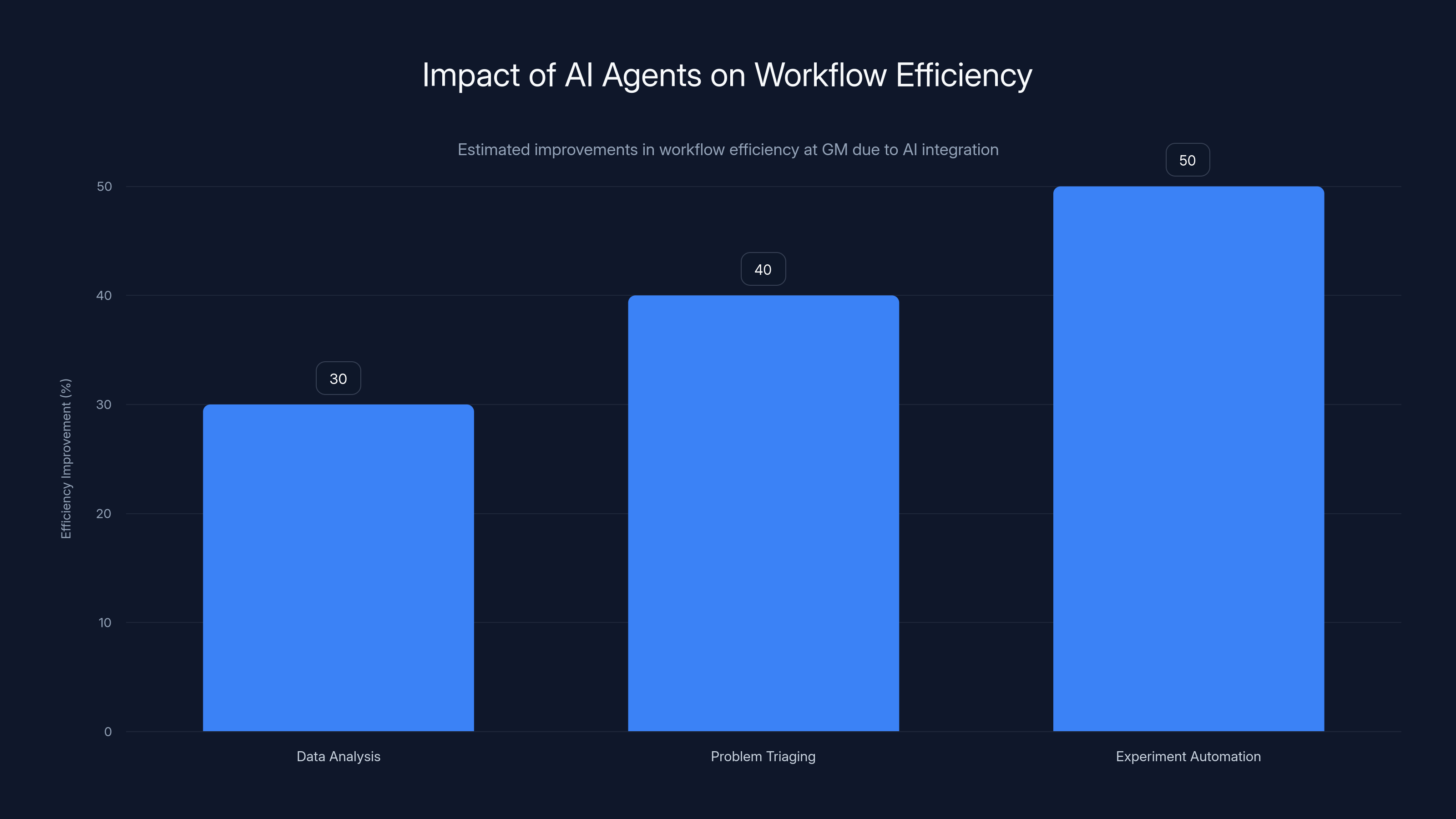 Impact of AI Agents on Workflow Efficiency