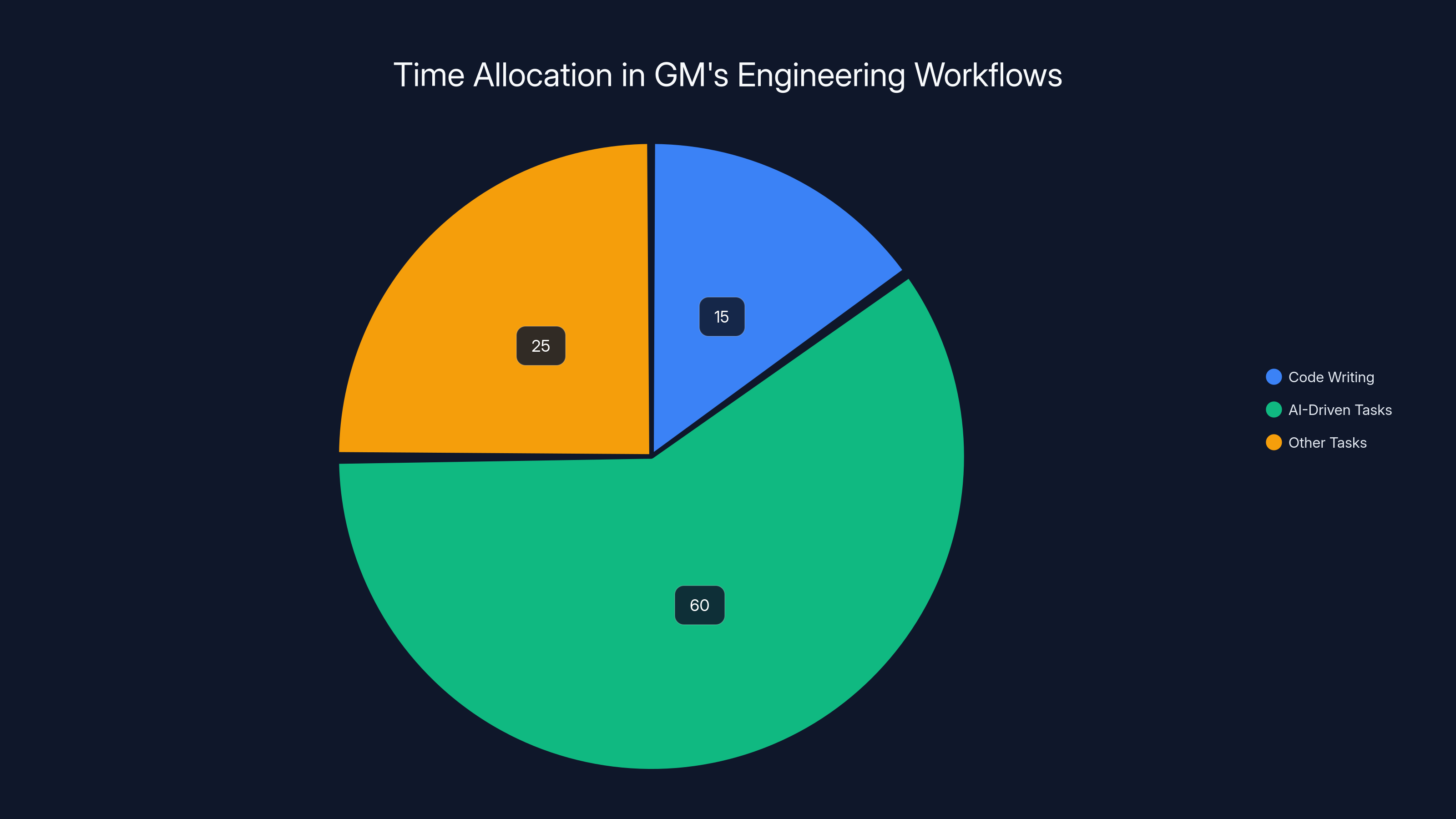Time Allocation in GM's Engineering Workflows