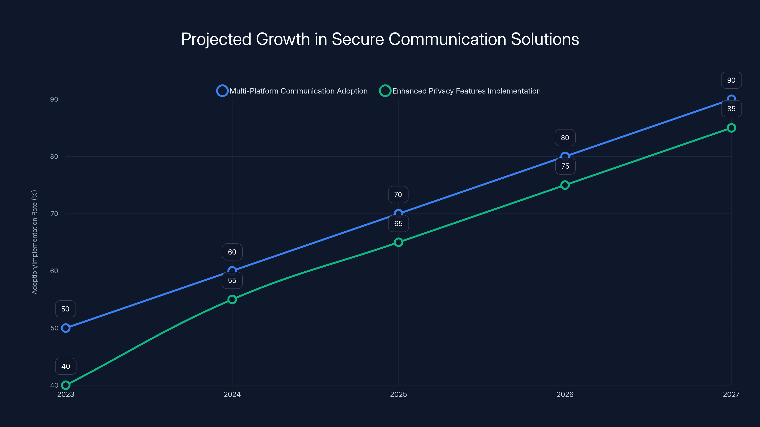 Projected Growth in Secure Communication Solutions