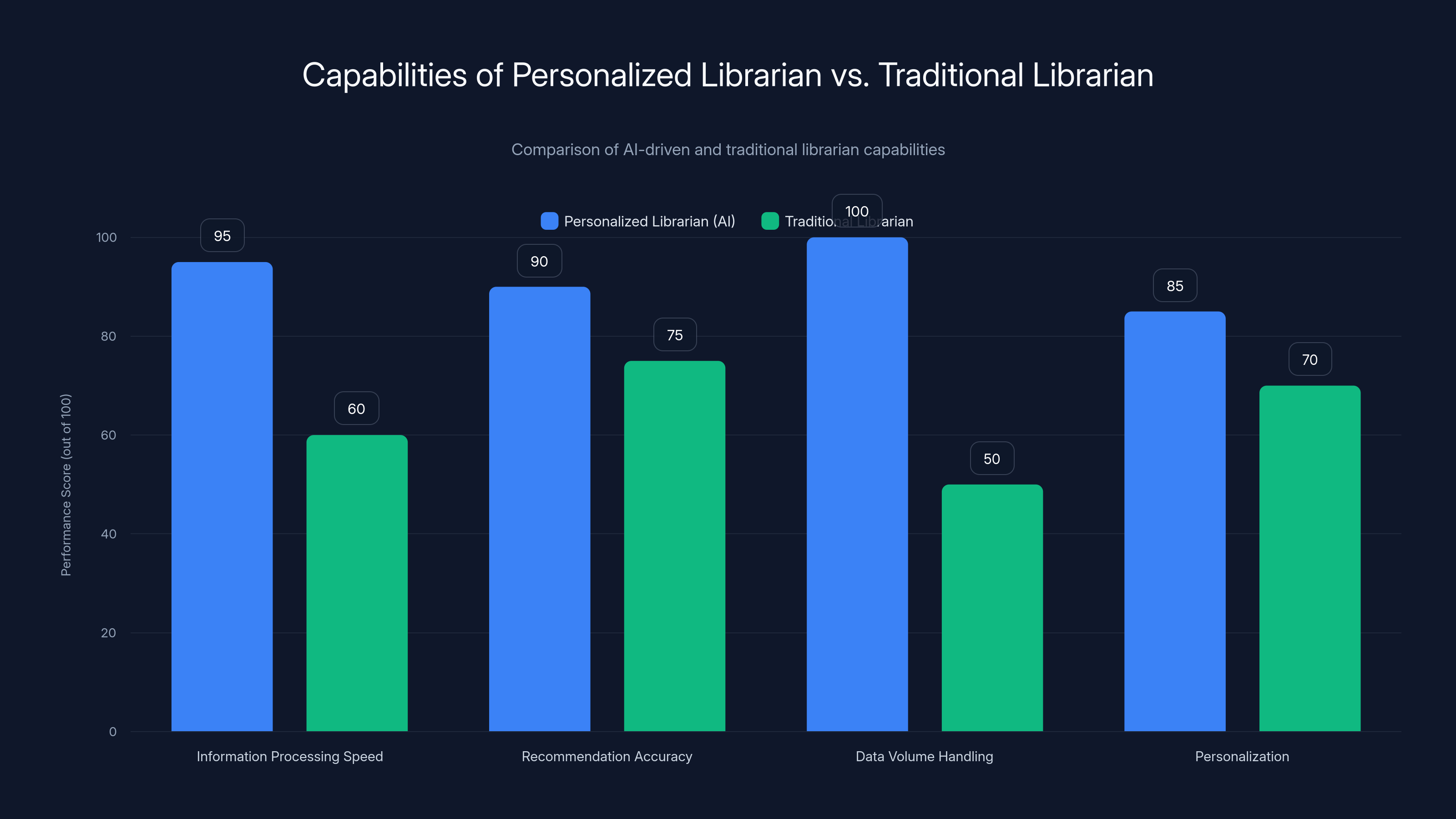 Capabilities of Personalized Librarian vs. Traditional Librarian