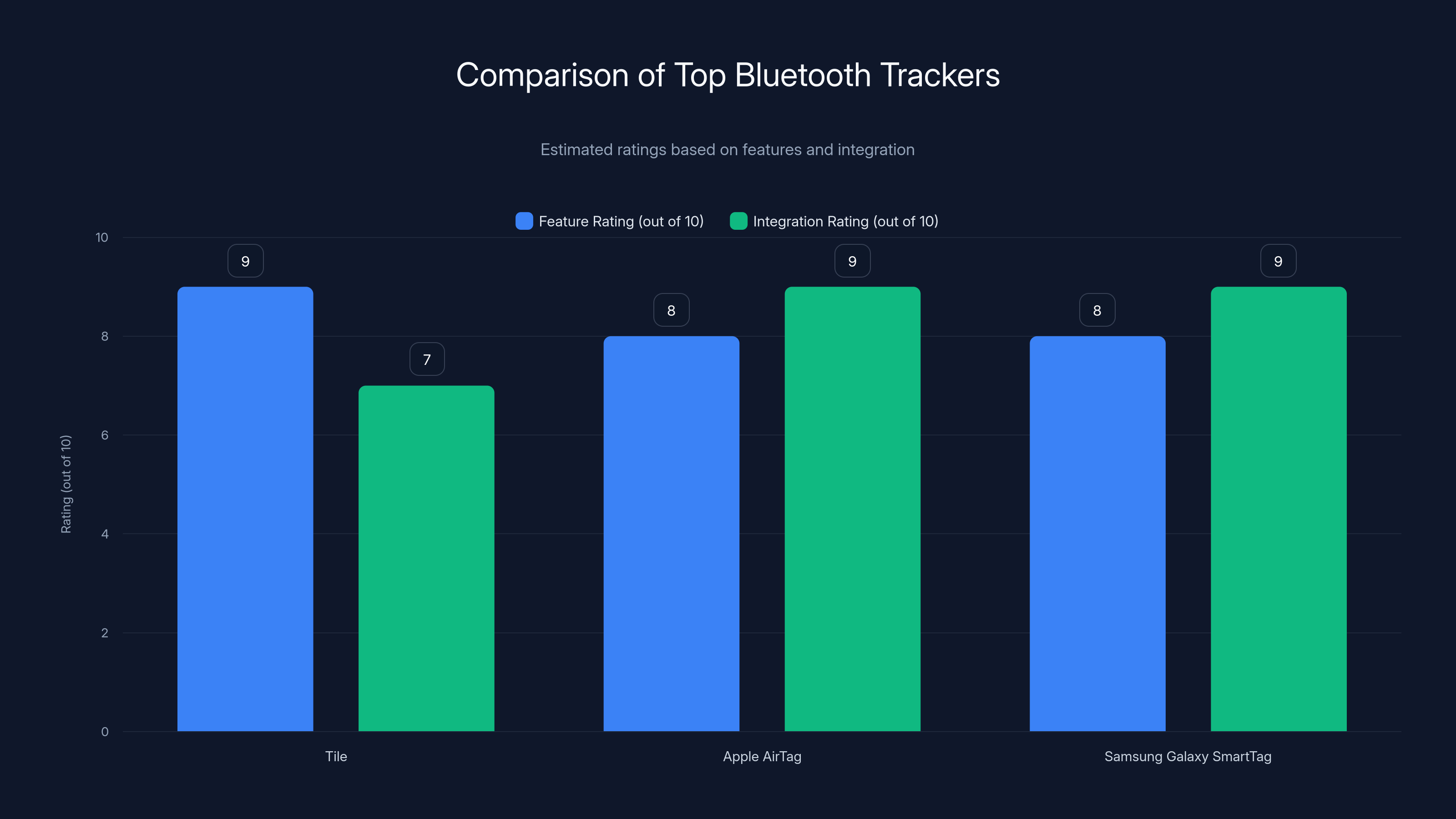 Comparison of Top Bluetooth Trackers