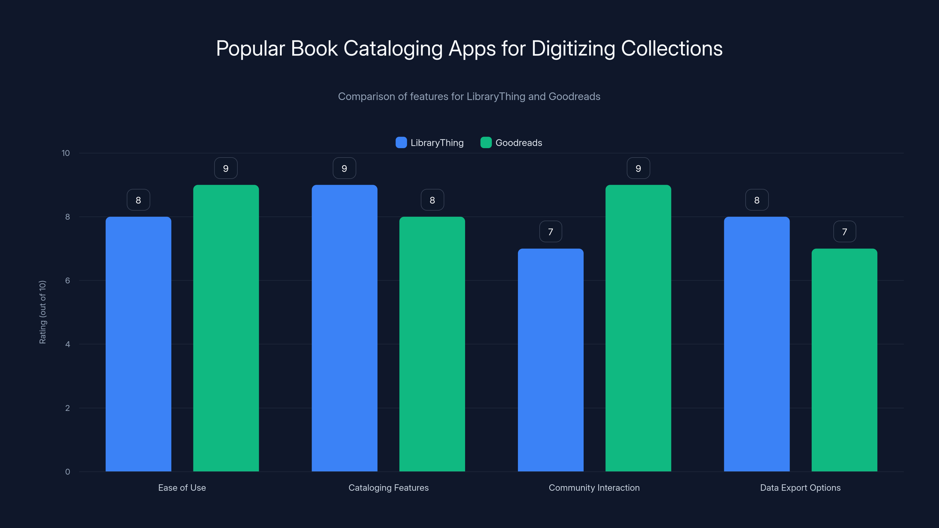 Popular Book Cataloging Apps for Digitizing Collections