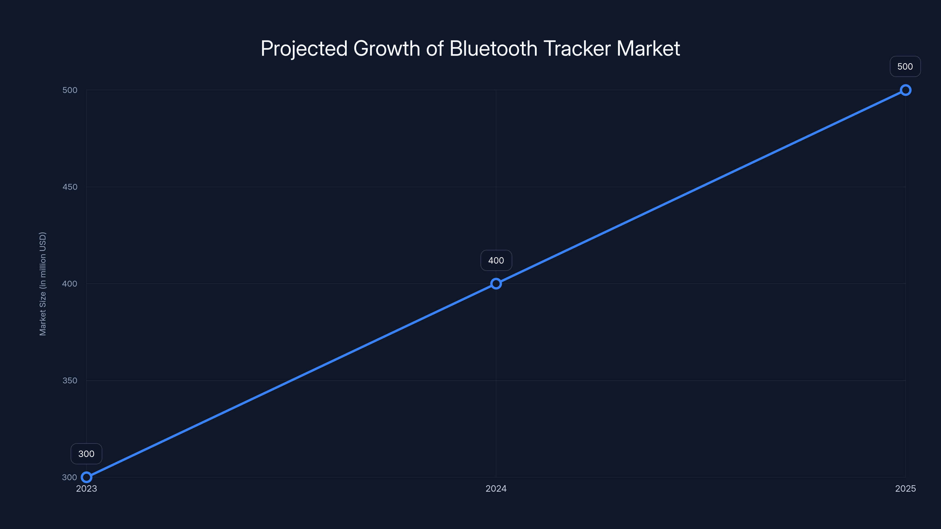 Projected Growth of Bluetooth Tracker Market