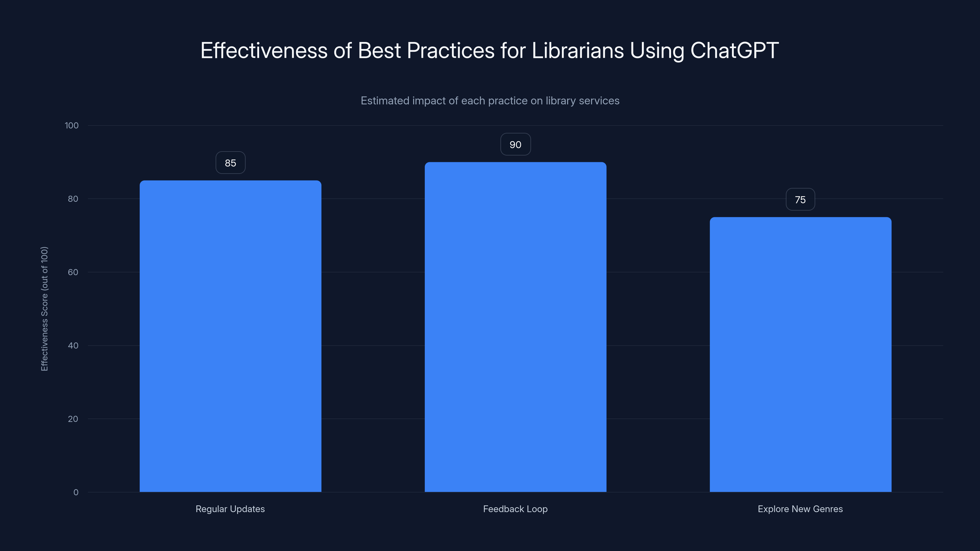 Effectiveness of Best Practices for Librarians Using ChatGPT