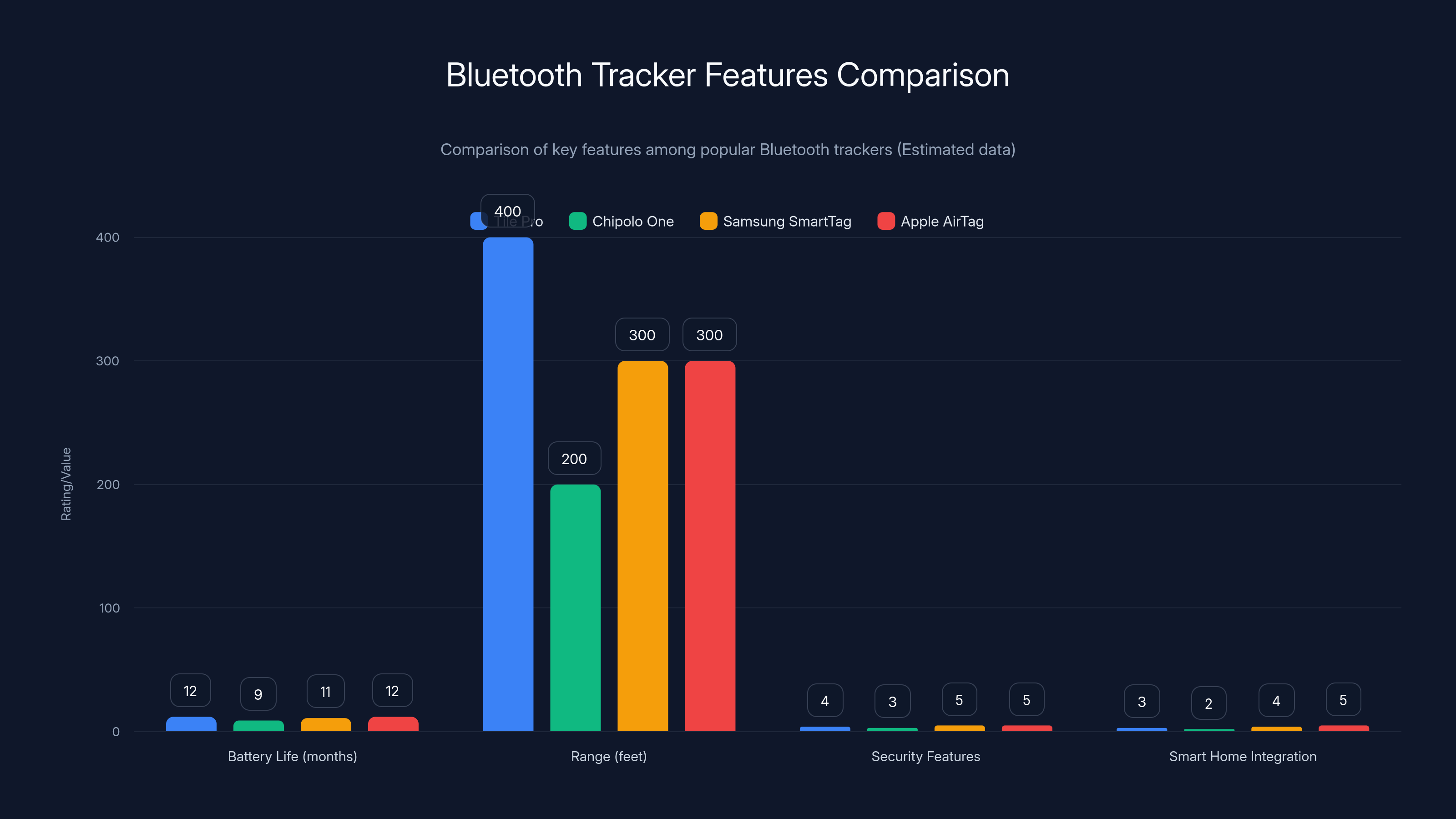 Bluetooth Tracker Features Comparison