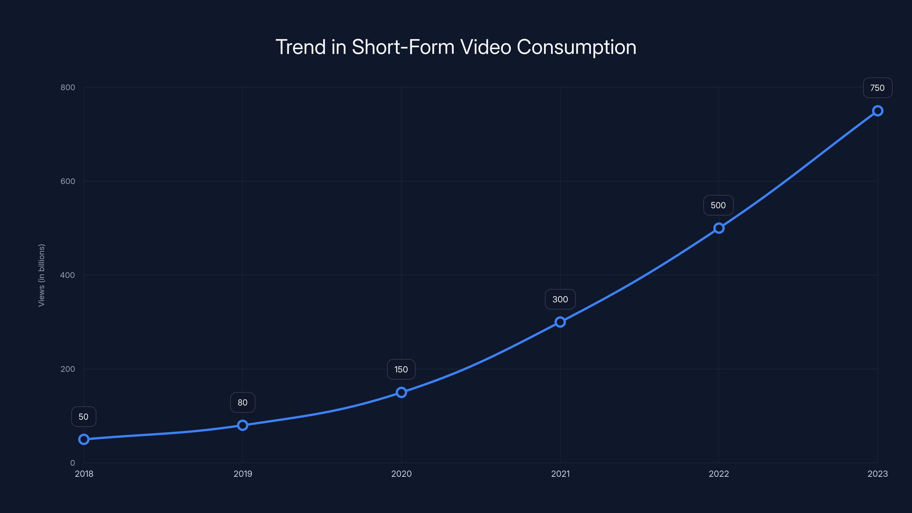 Trend in Short-Form Video Consumption
