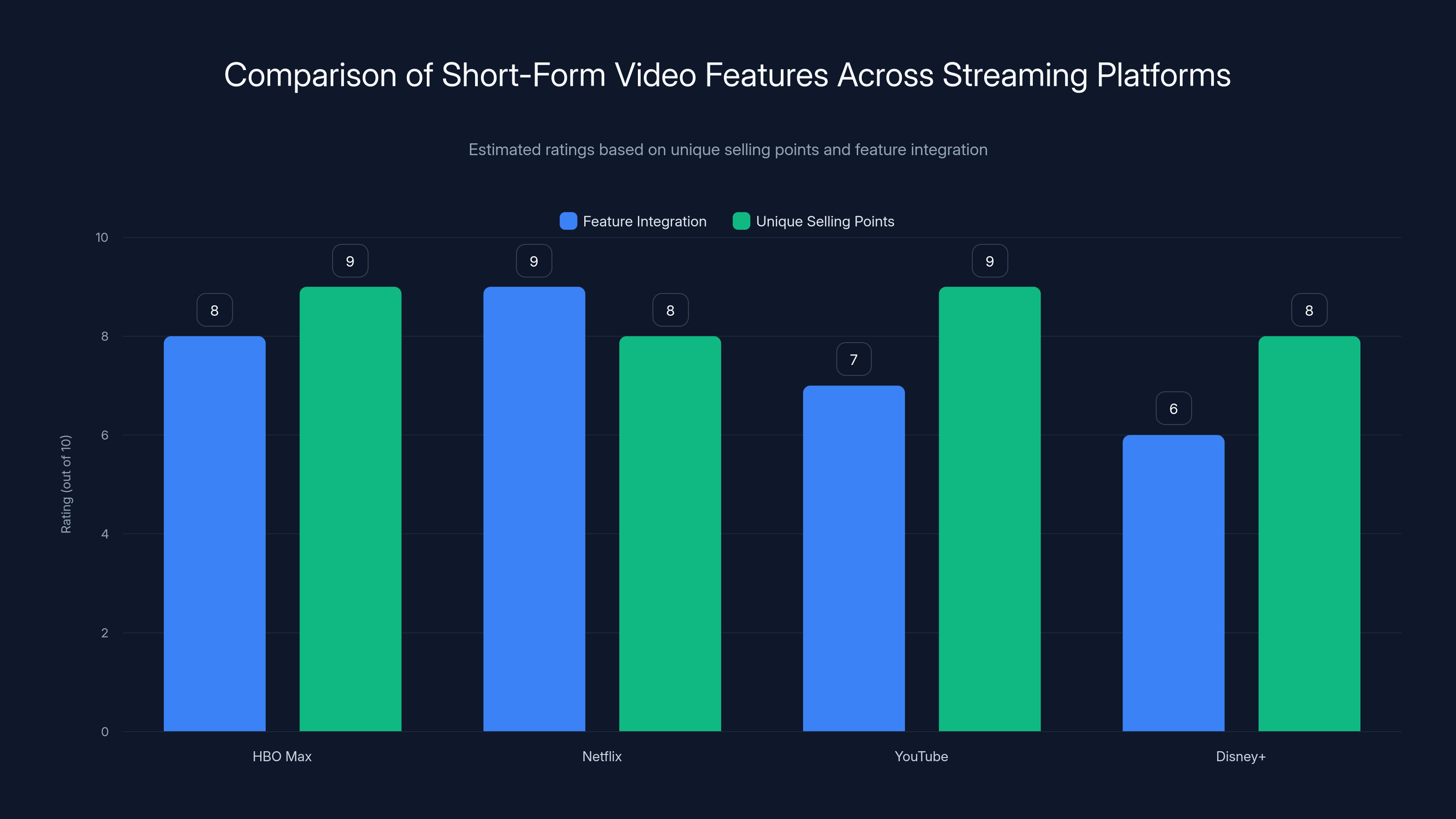 Comparison of Short-Form Video Features Across Streaming Platforms