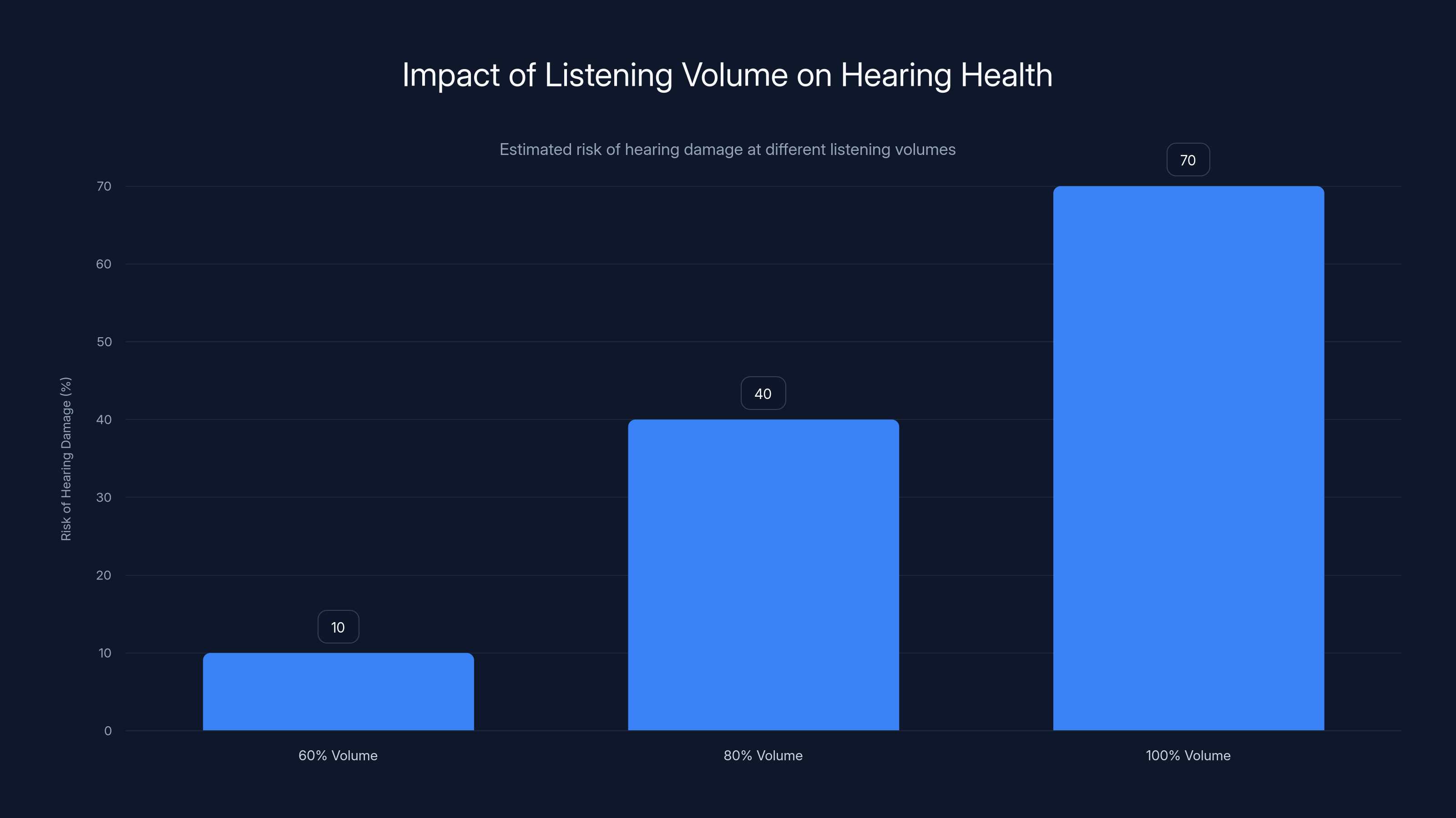 Impact of Listening Volume on Hearing Health