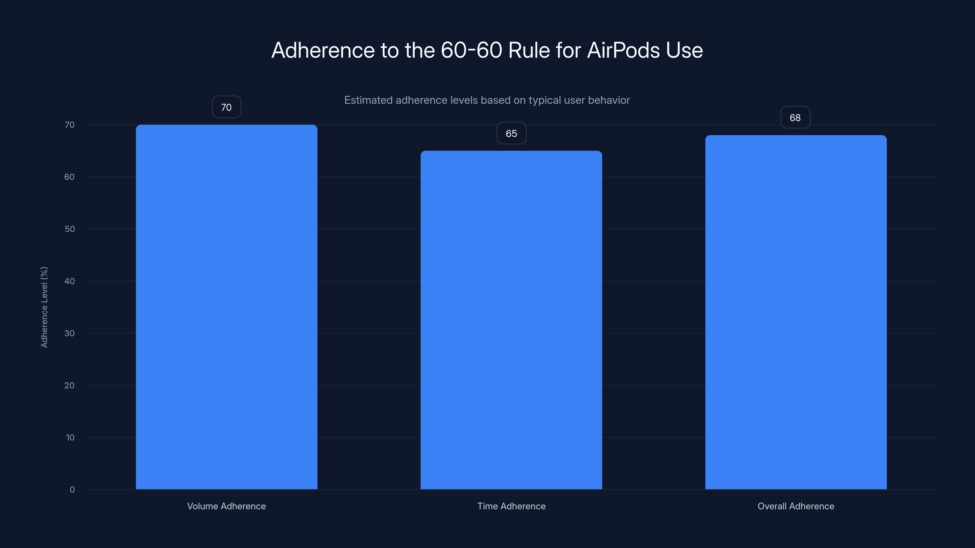 Adherence to the 60-60 Rule for AirPods Use