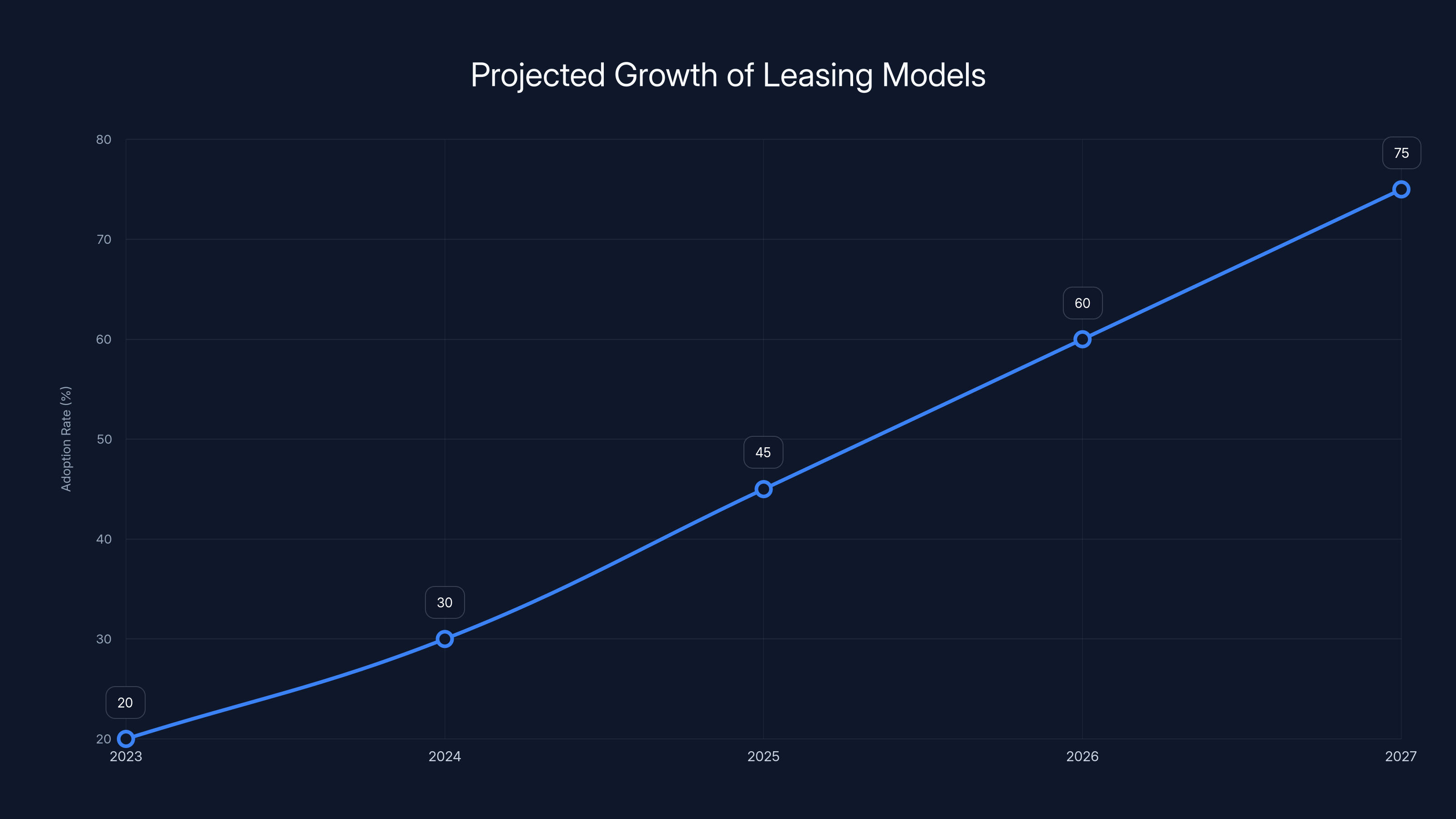 Projected Growth of Leasing Models