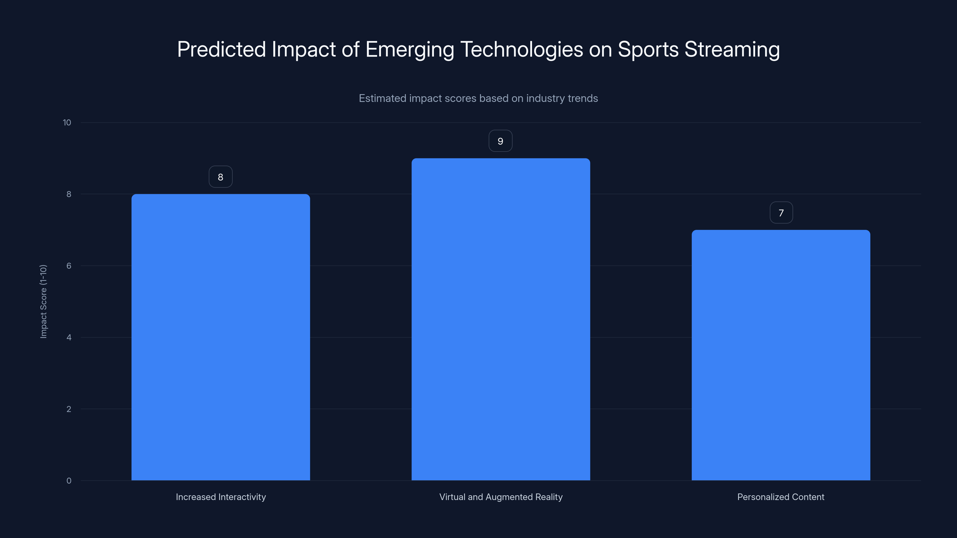 Predicted Impact of Emerging Technologies on Sports Streaming