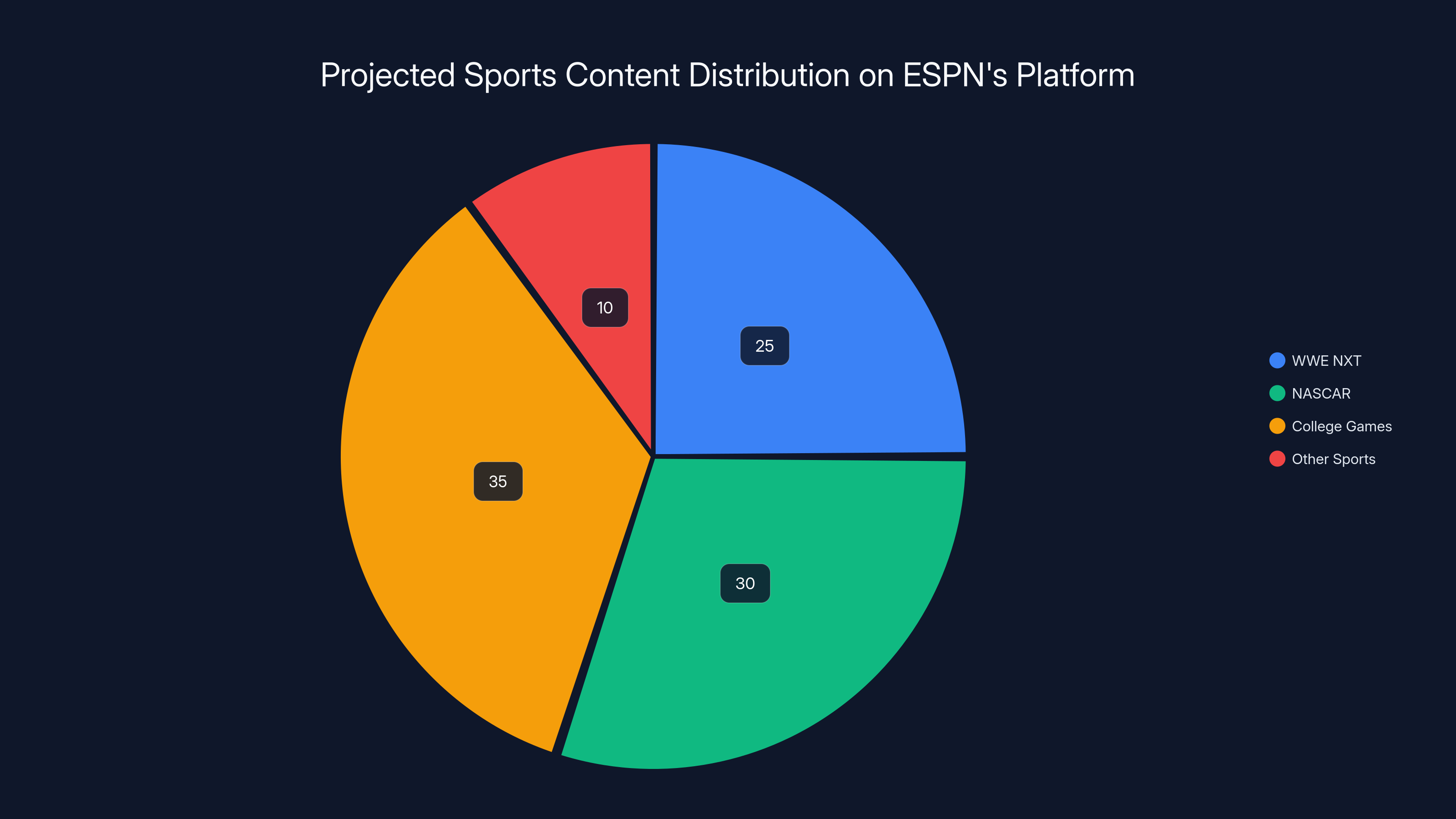 Projected Sports Content Distribution on ESPN's Platform