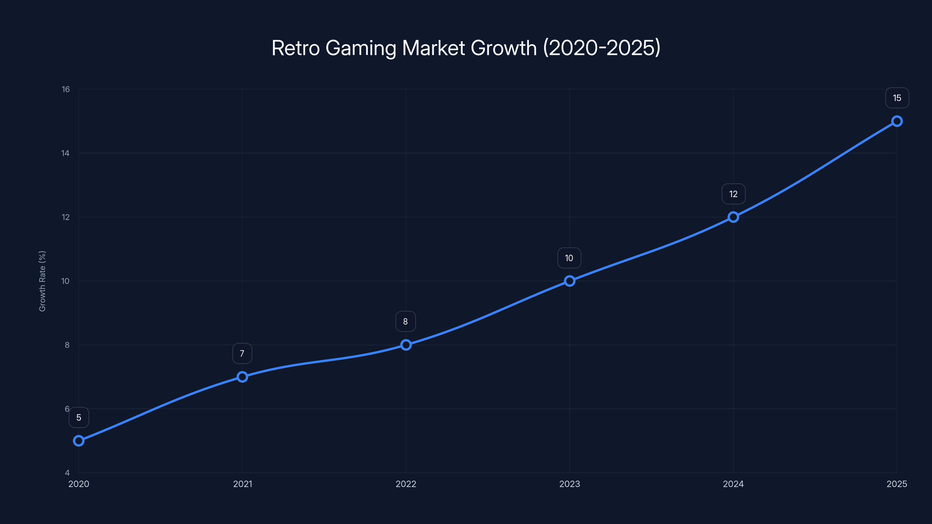Retro Gaming Market Growth (2020-2025)