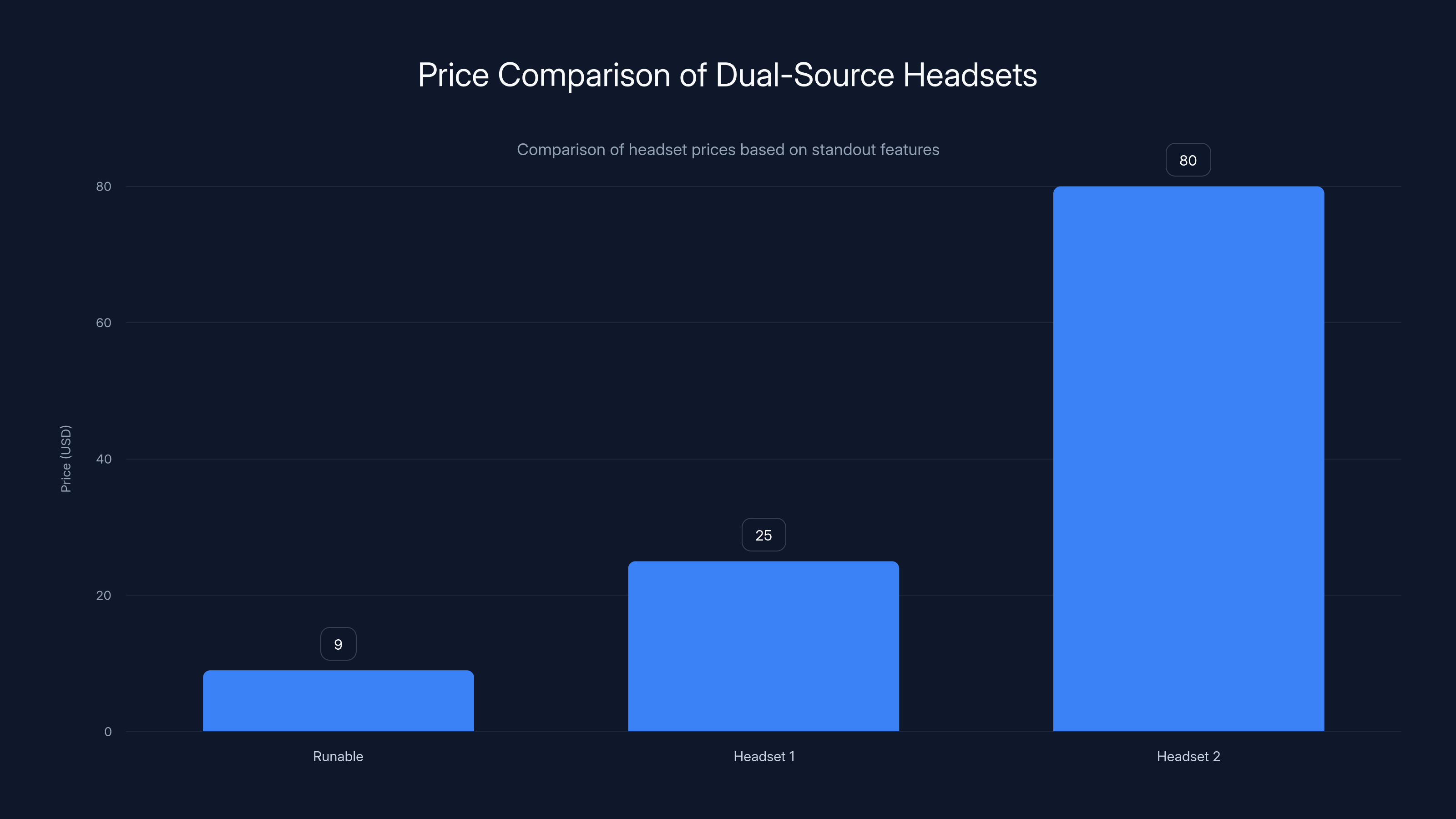 Price Comparison of Dual-Source Headsets