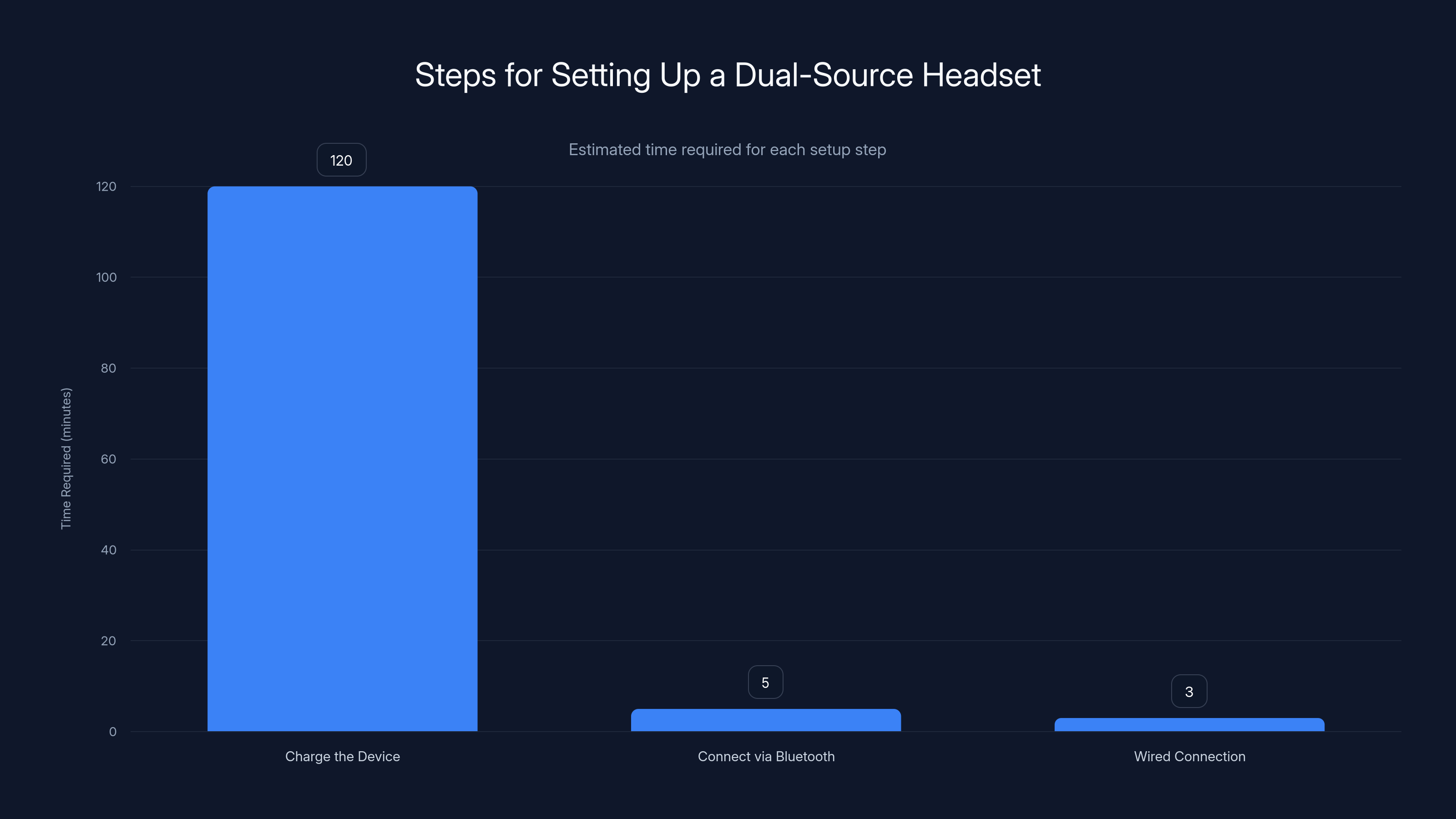 Steps for Setting Up a Dual-Source Headset