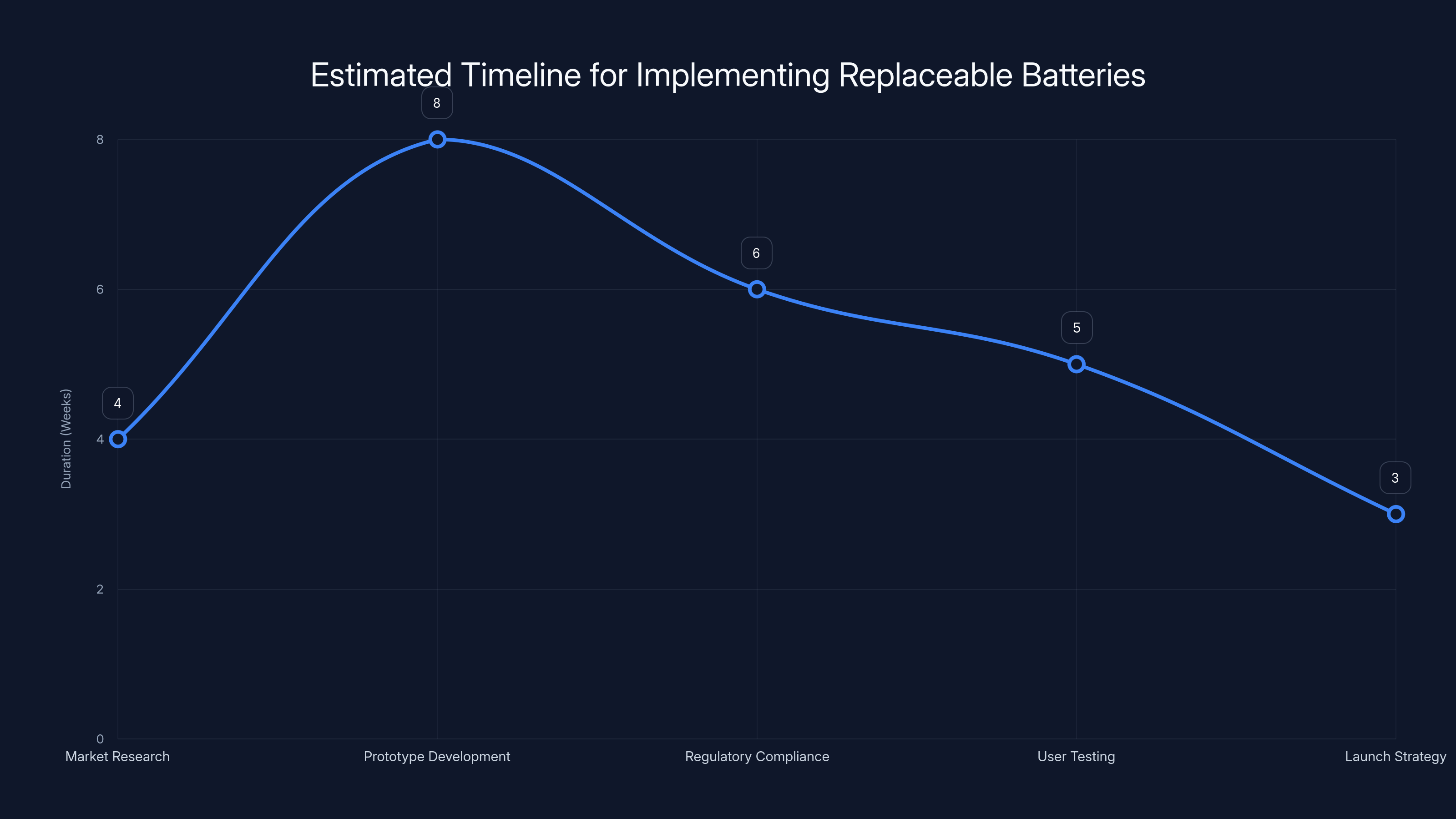 Estimated Timeline for Implementing Replaceable Batteries