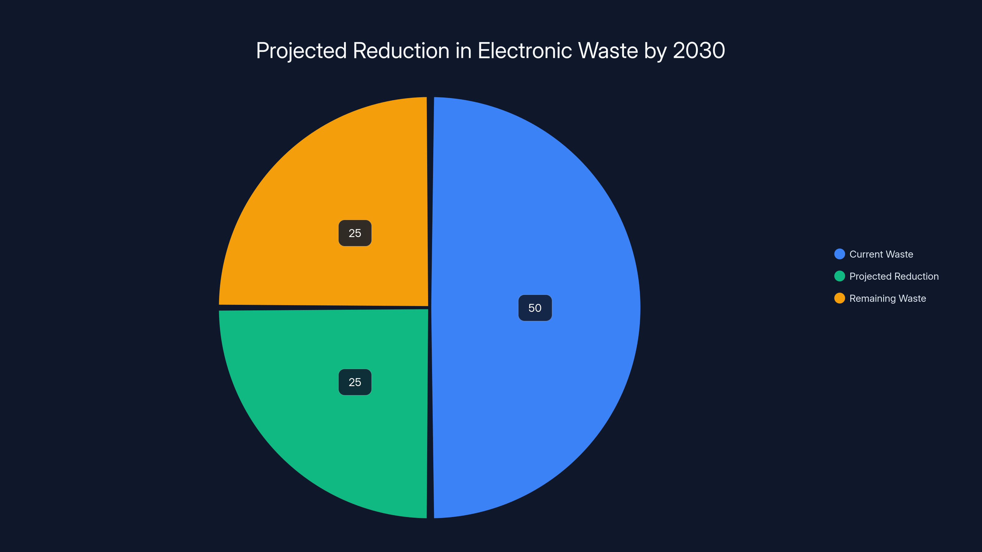 Projected Reduction in Electronic Waste by 2030