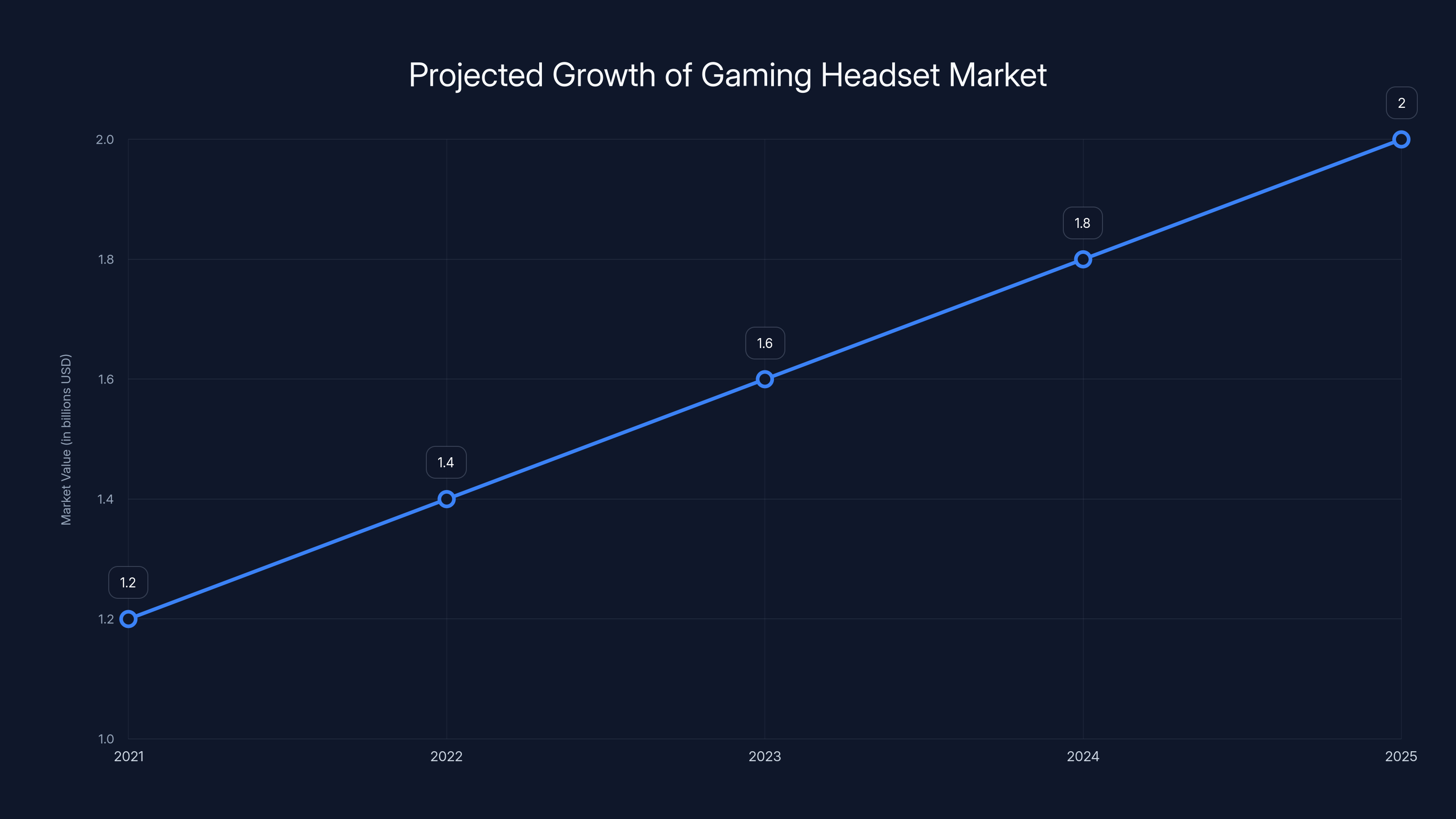 Projected Growth of Gaming Headset Market