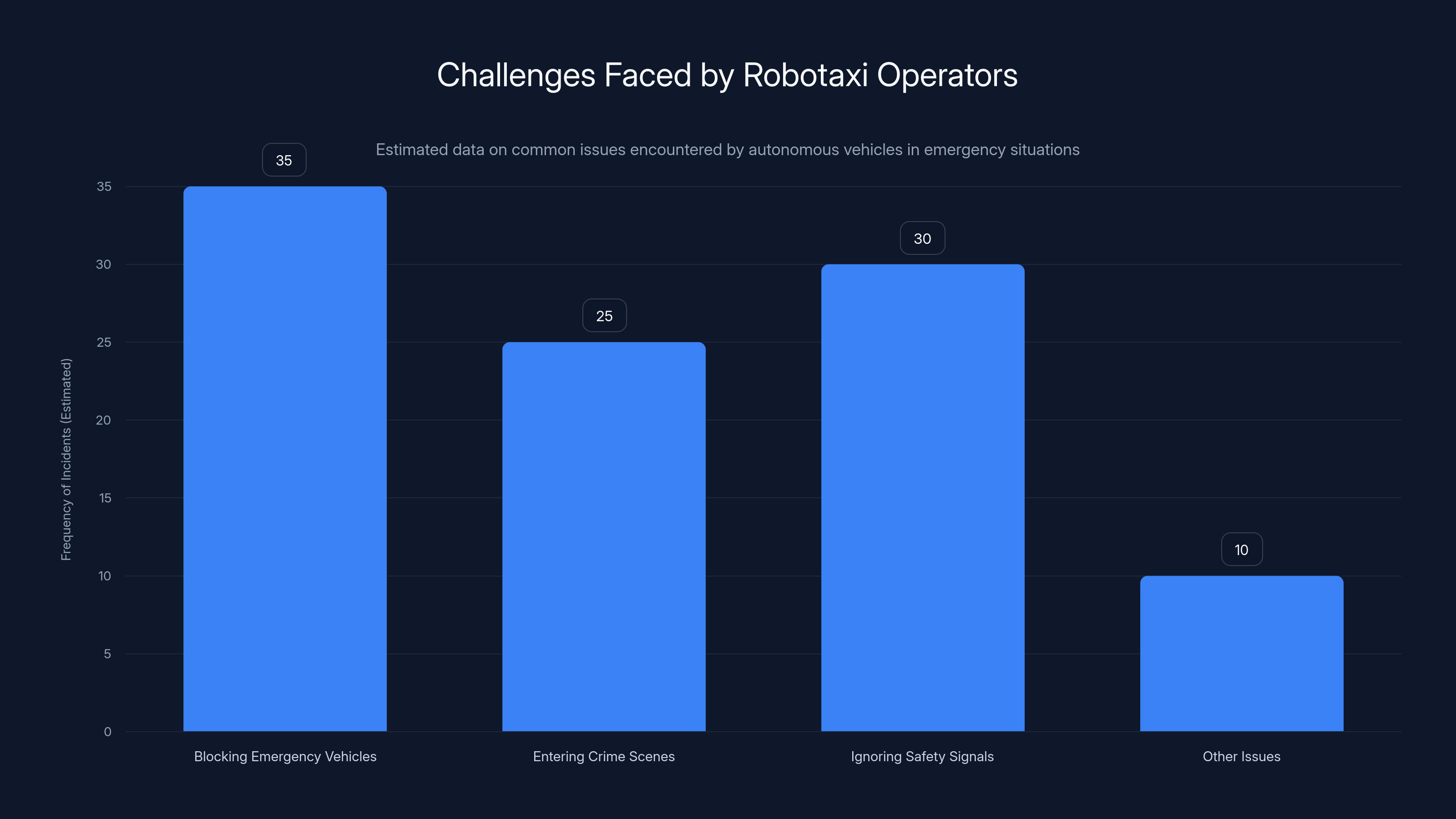 Challenges Faced by Robotaxi Operators