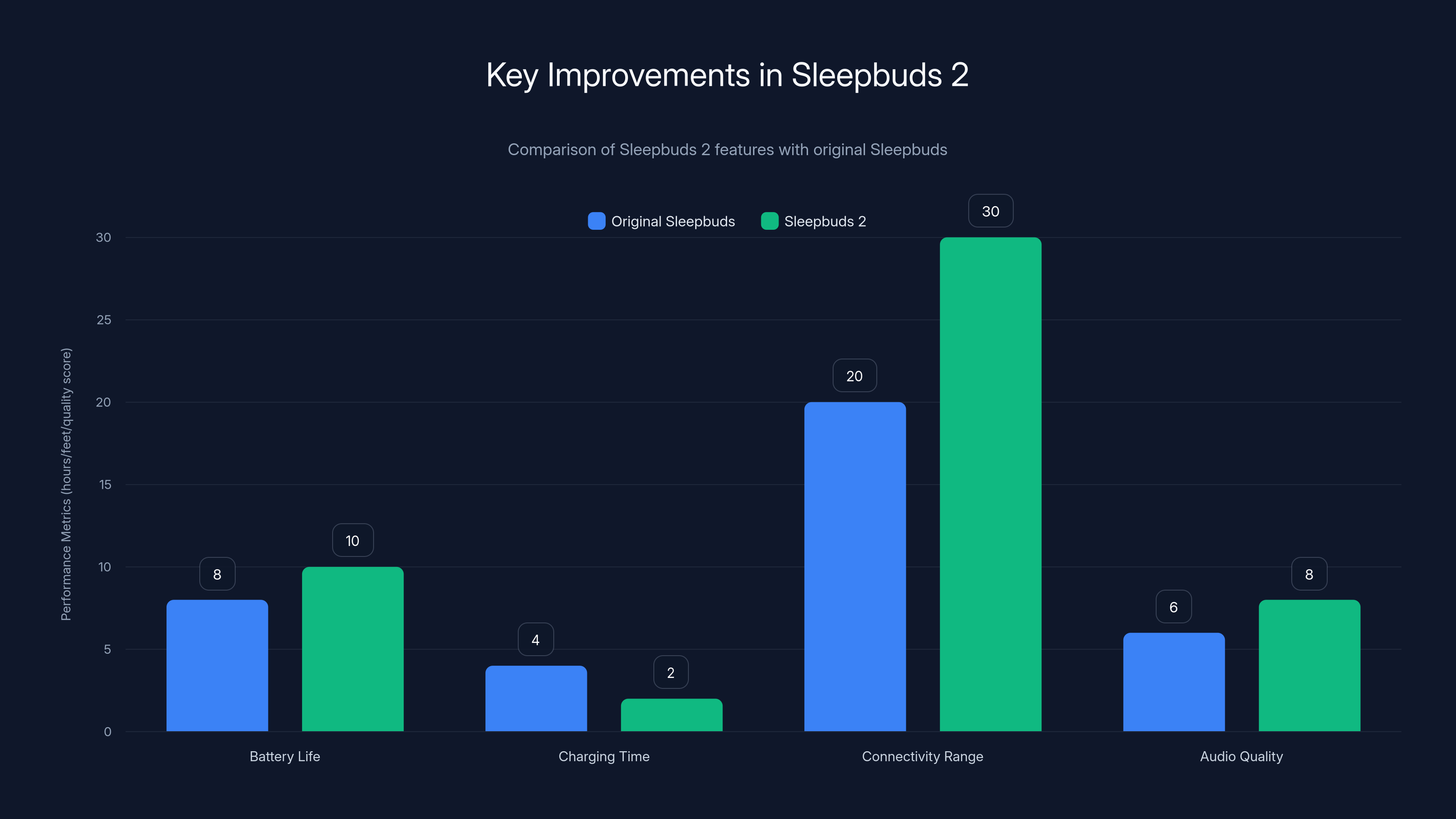 Key Improvements in Sleepbuds 2